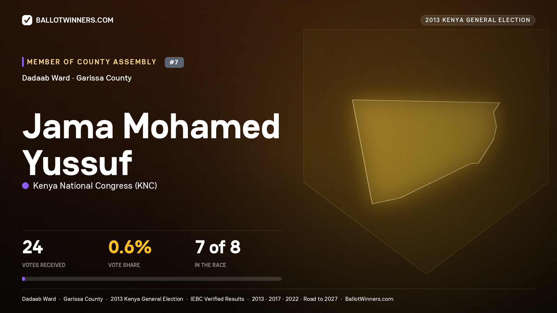 JAMA   MOHAMED YUSSUF, contested Member of County Assembly for DADAAB, 24 votes, 2013 Kenya general election.