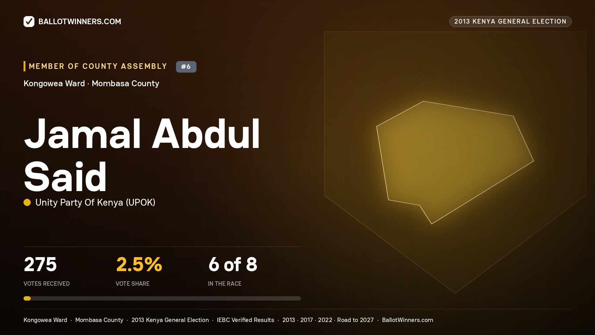 JAMAL ABDUL SAID, contested Member of County Assembly for KONGOWEA, 275 votes, 2013 Kenya general election.