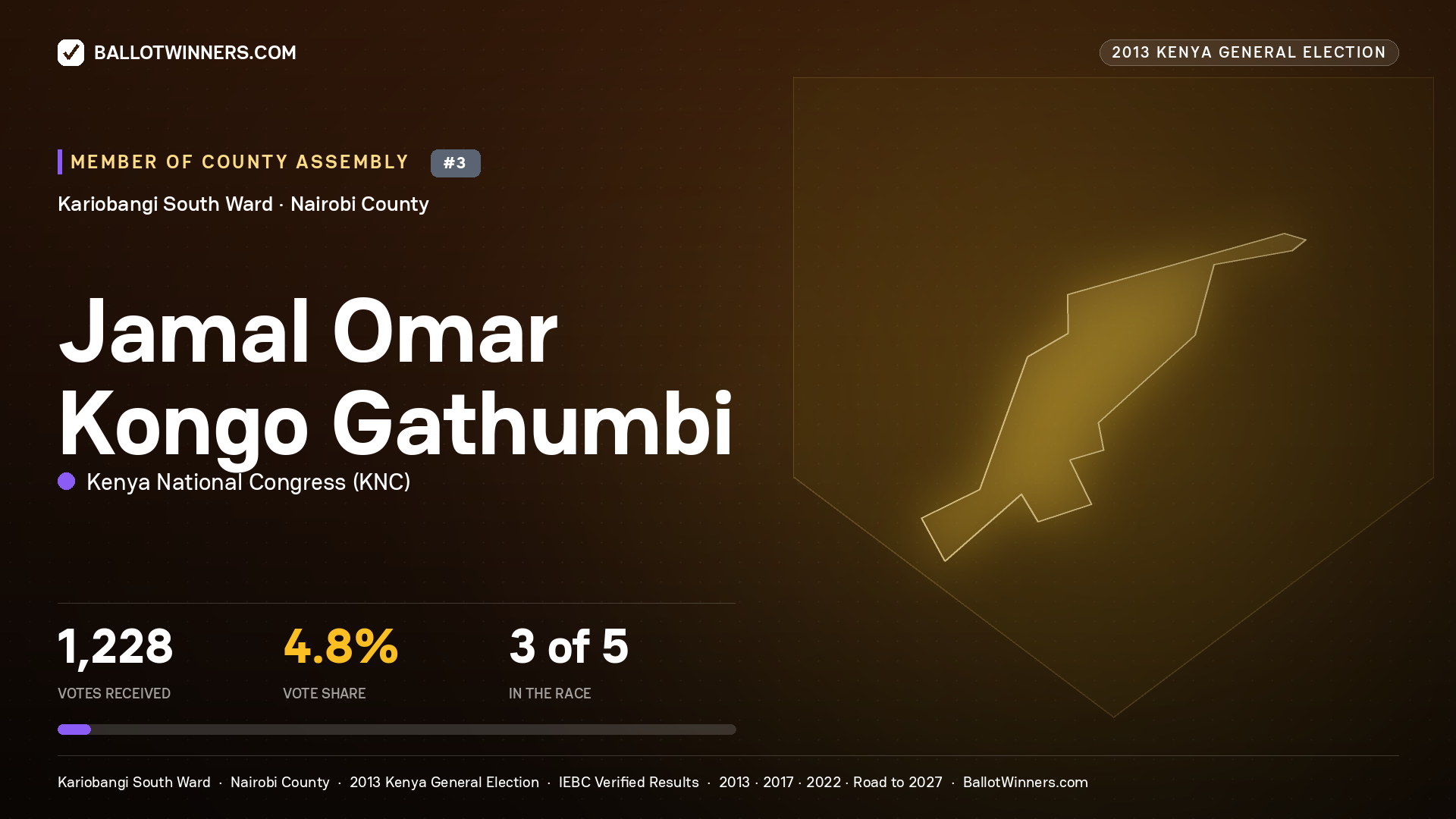 JAMAL OMAR KONGO
GATHUMBI, contested Member of County Assembly for KARIOBANGI
SOUTH, 1,228 votes, 2013 Kenya general election.