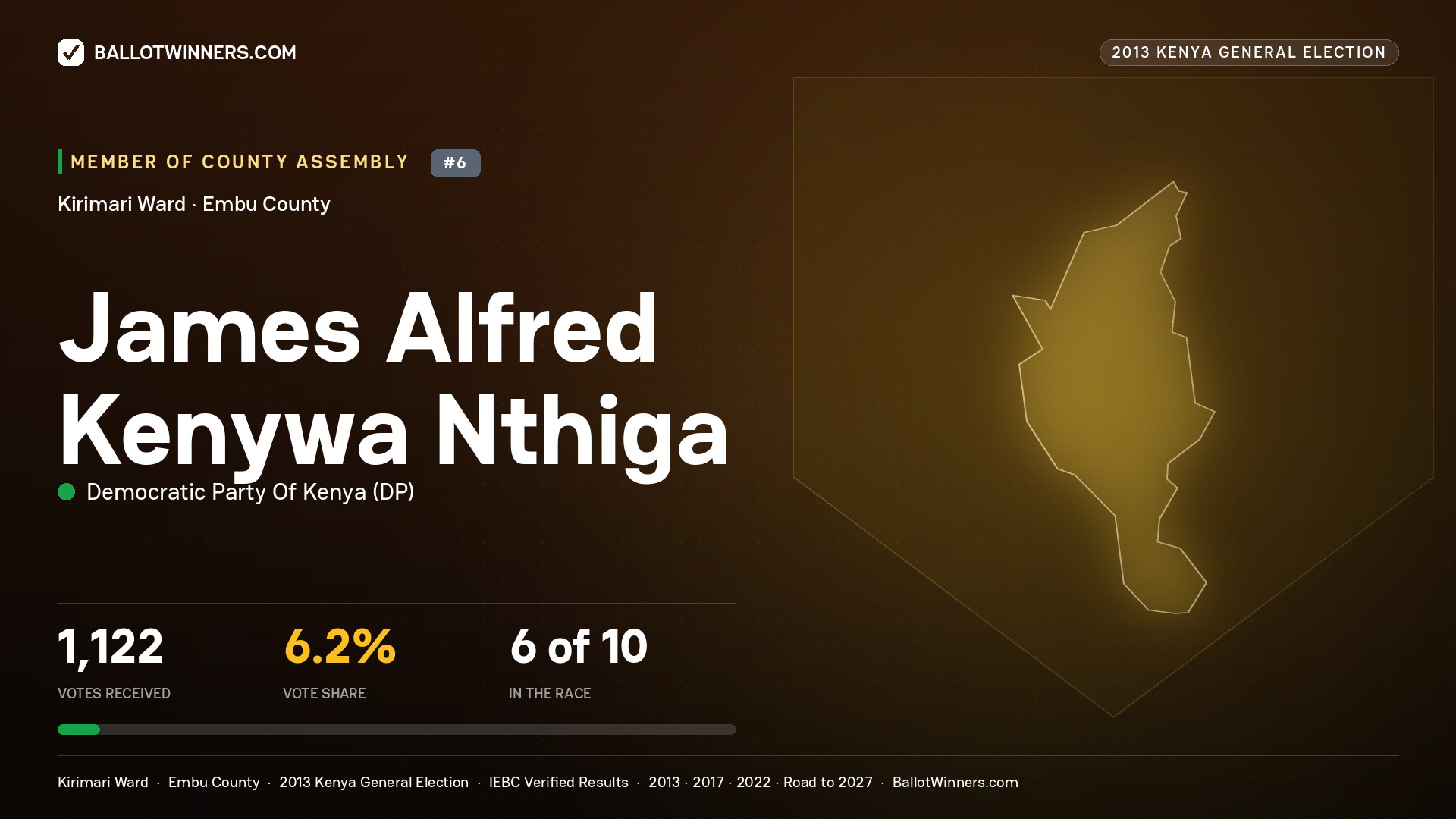 JAMES ALFRED KENYWA
NTHIGA, contested Member of County Assembly for KIRIMARI, 1,122 votes, 2013 Kenya general election.