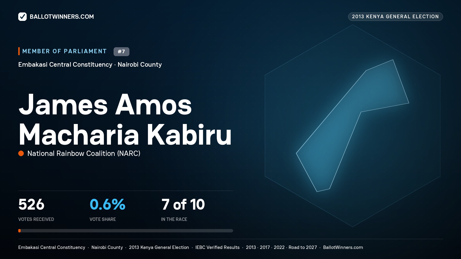 JAMES AMOS MACHARIA KABIRU, contested Member of Parliament for EMBAKASI CENTRAL, 526 votes, 2013 Kenya general election.