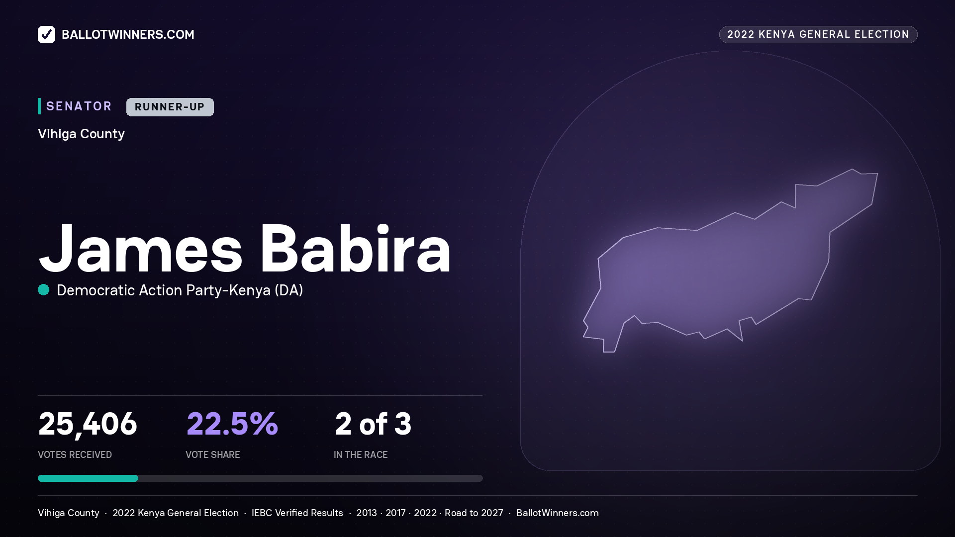 James Babira, Democratic Action Party - Kenya, contested Senator for VIHIGA, 25,406 votes, 2022 Kenya general election.