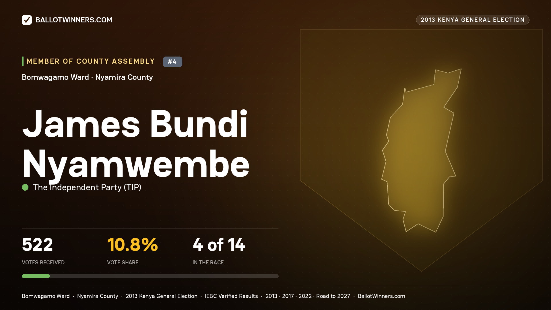JAMES BUNDI NYAMWEMBE, contested Member of County Assembly for BOMWAGAMO, 522 votes, 2013 Kenya general election.