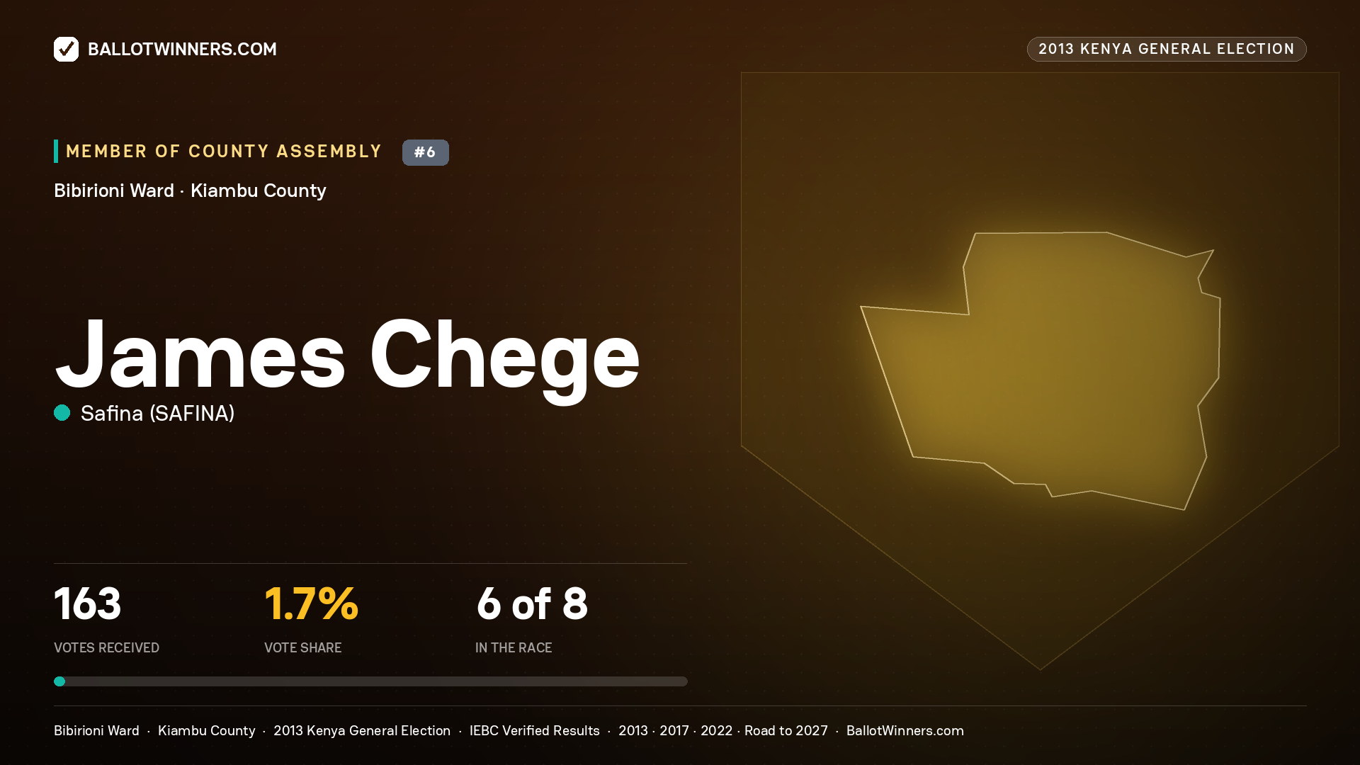 JAMES CHEGE, contested Member of County Assembly for BIBIRIONI, 163 votes, 2013 Kenya general election.
