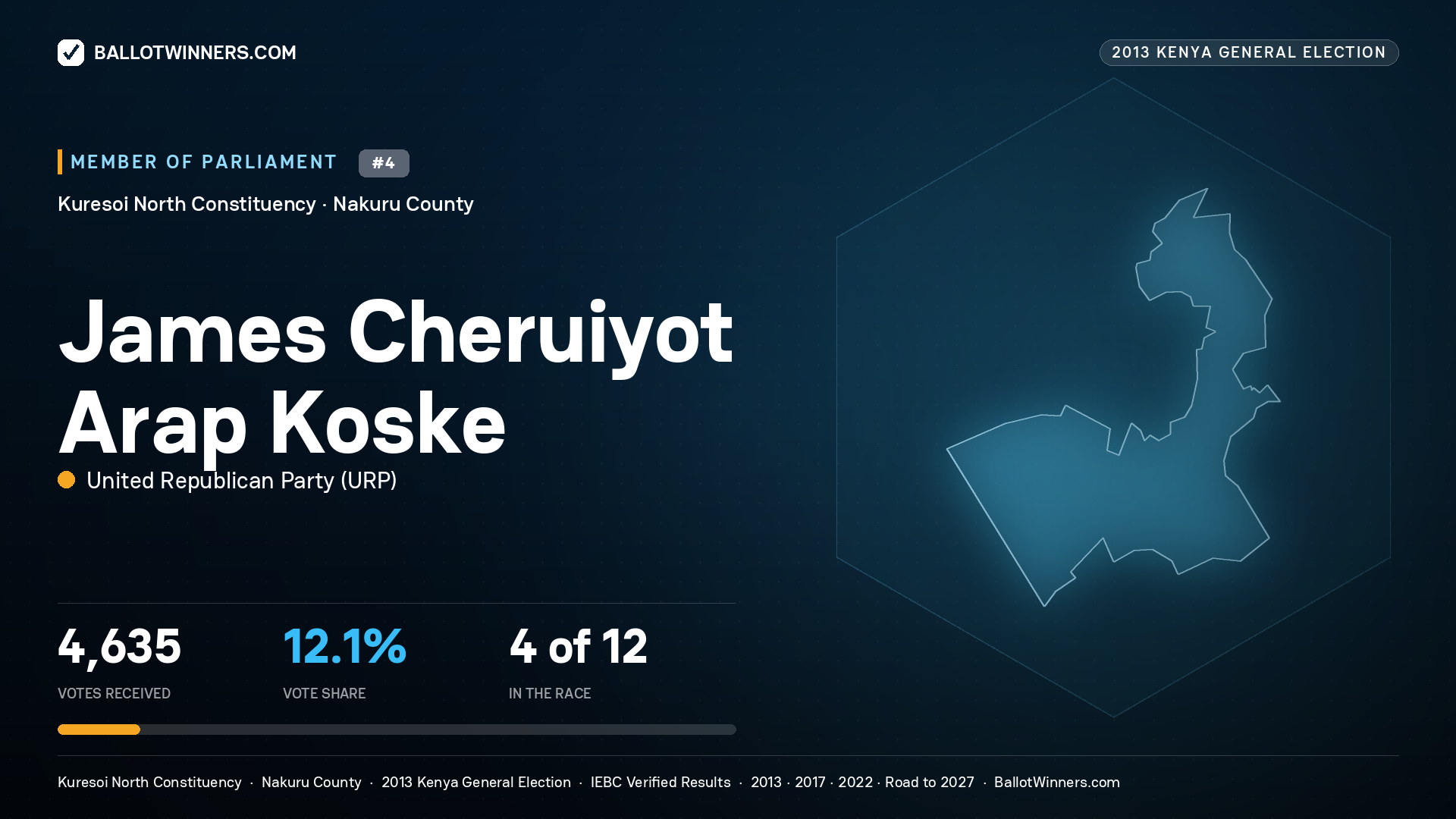 JAMES CHERUIYOT ARAP KOSKE, contested Member of Parliament for KURESOI NORTH, 4,635 votes, 2013 Kenya general election.