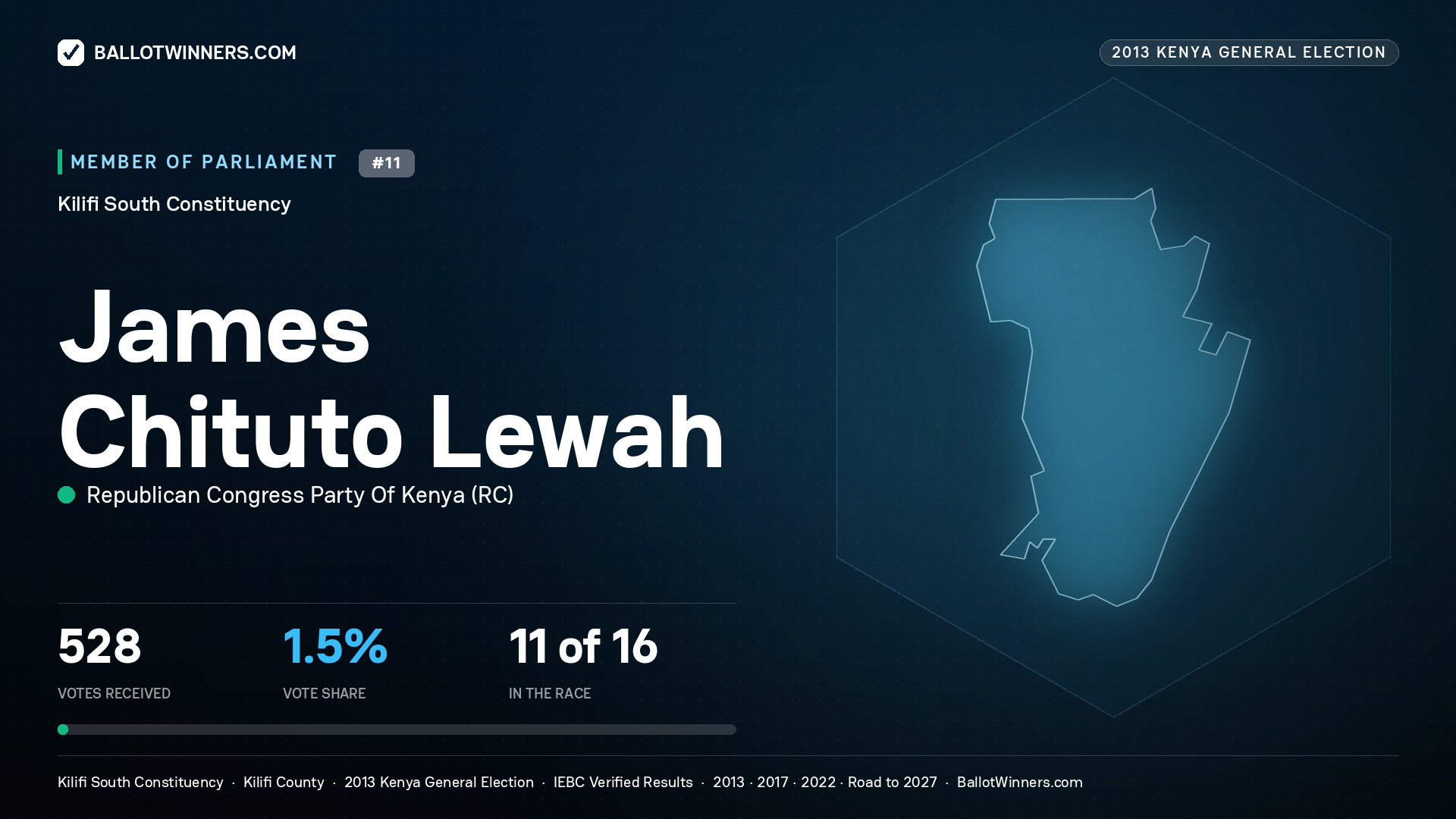 JAMES CHITUTO LEWAH, contested Member of Parliament for KILIFI SOUTH, 528 votes, 2013 Kenya general election.
