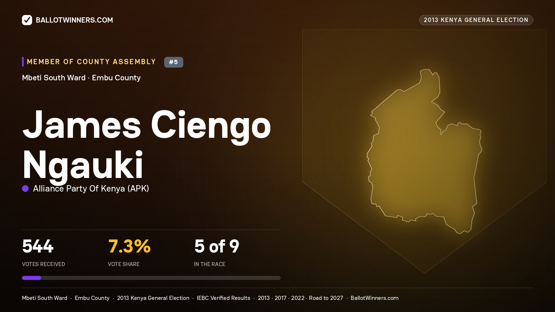 JAMES CIENGO NGAUKI, contested Member of County Assembly for MBETI SOUTH, 544 votes, 2013 Kenya general election.