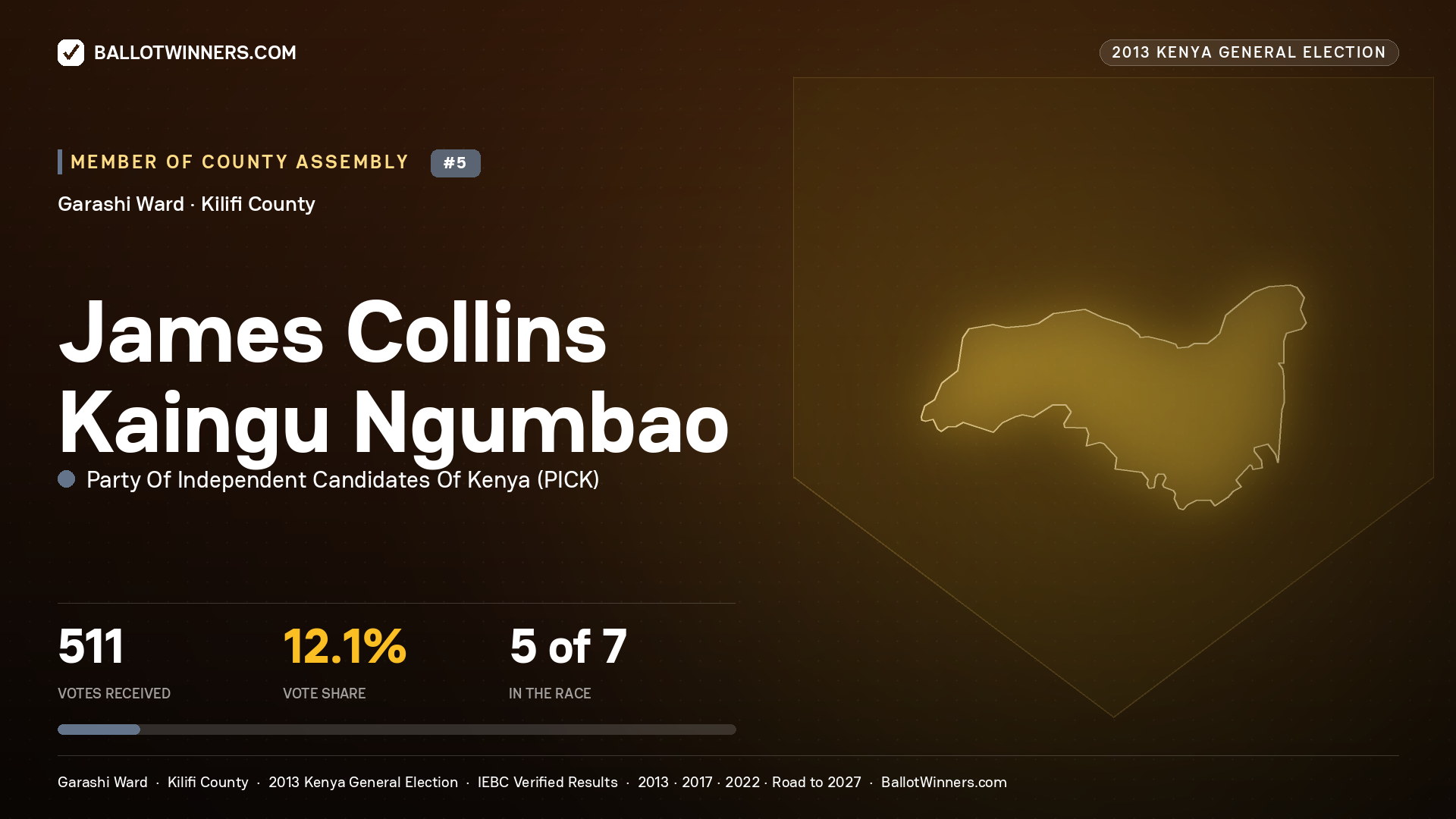 JAMES COLLINS KAINGU NGUMBAO, contested Member of County Assembly for GARASHI, 511 votes, 2013 Kenya general election.