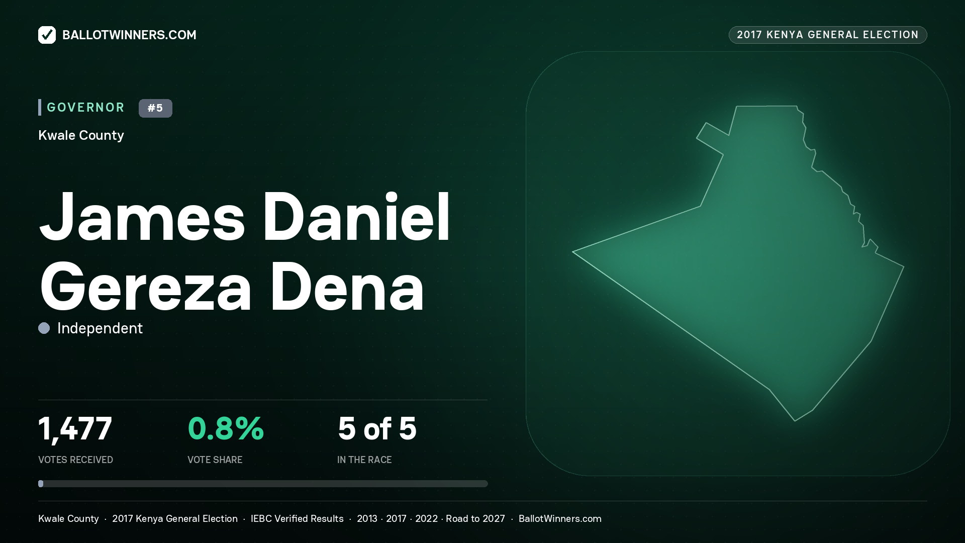 JAMES DANIEL GEREZA DENA, INDEPENDENT, contested Governor for KWALE, 1,477 votes, 2017 Kenya general election.