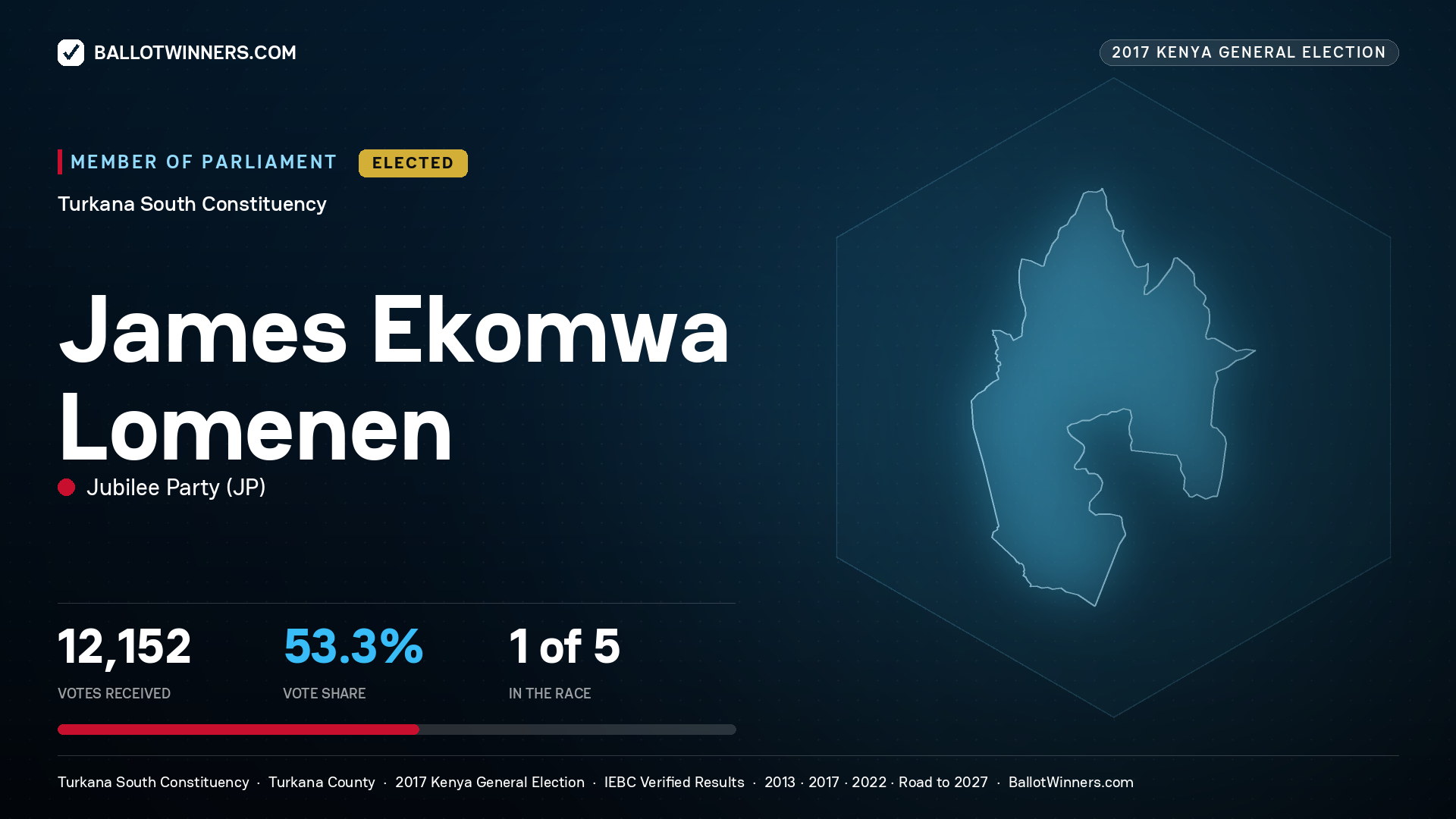 JAMES EKOMWA LOMENEN, JUBILEE PARTY, elected Member of Parliament for TURKANA SOUTH, 12,152 votes, 2017 Kenya general election.