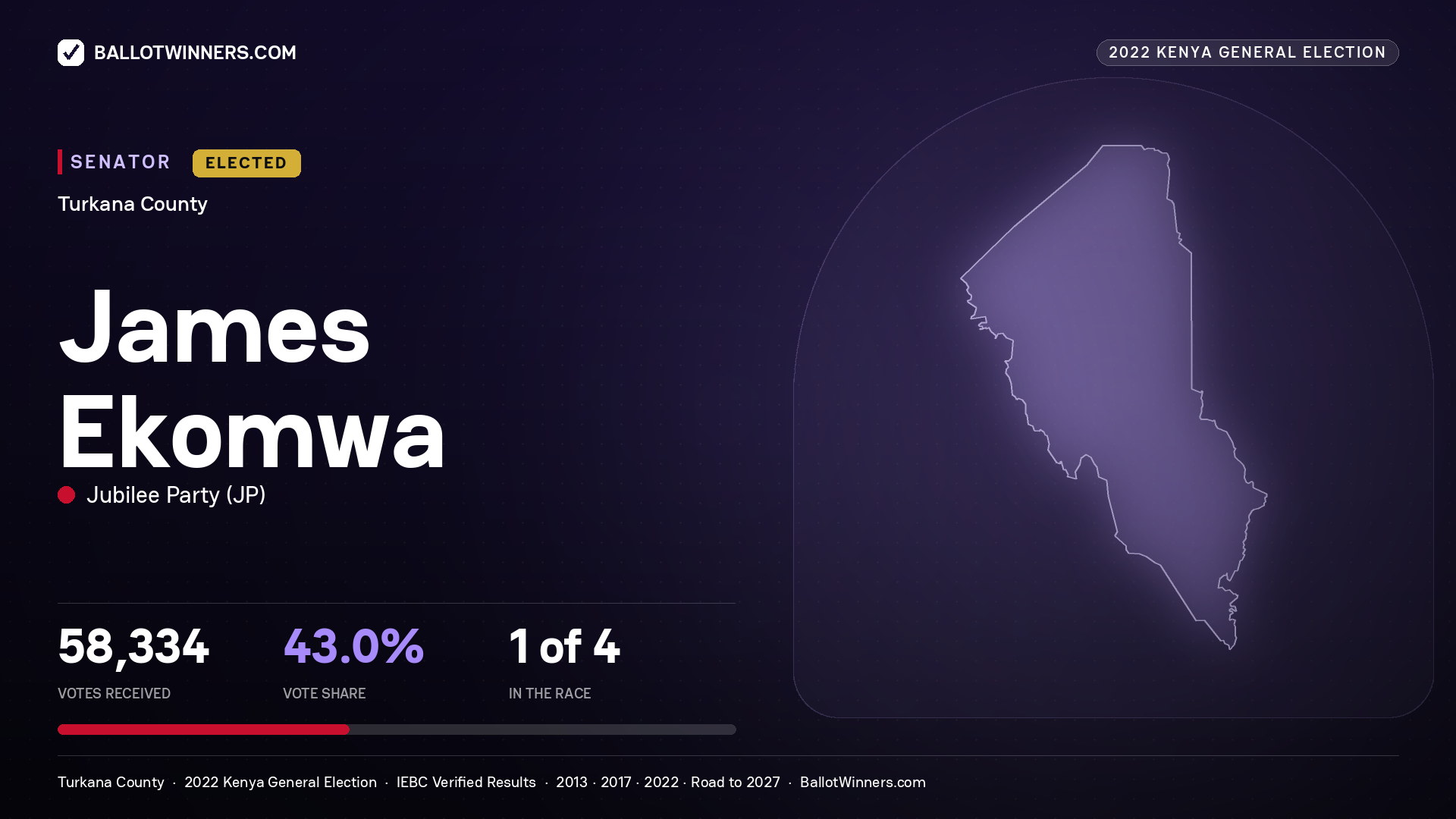 James Ekomwa, Jubilee Party, elected Senator for TURKANA, 58,334 votes, 2022 Kenya general election.