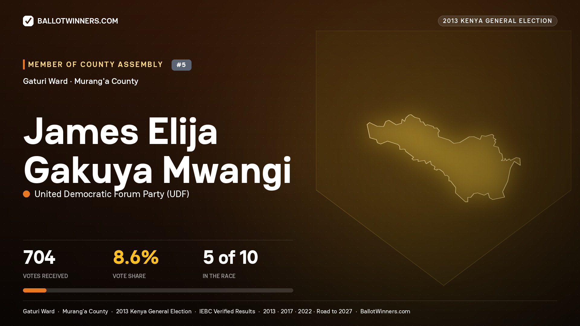 JAMES ELIJA GAKUYA MWANGI, contested Member of County Assembly for GATURI, 704 votes, 2013 Kenya general election.