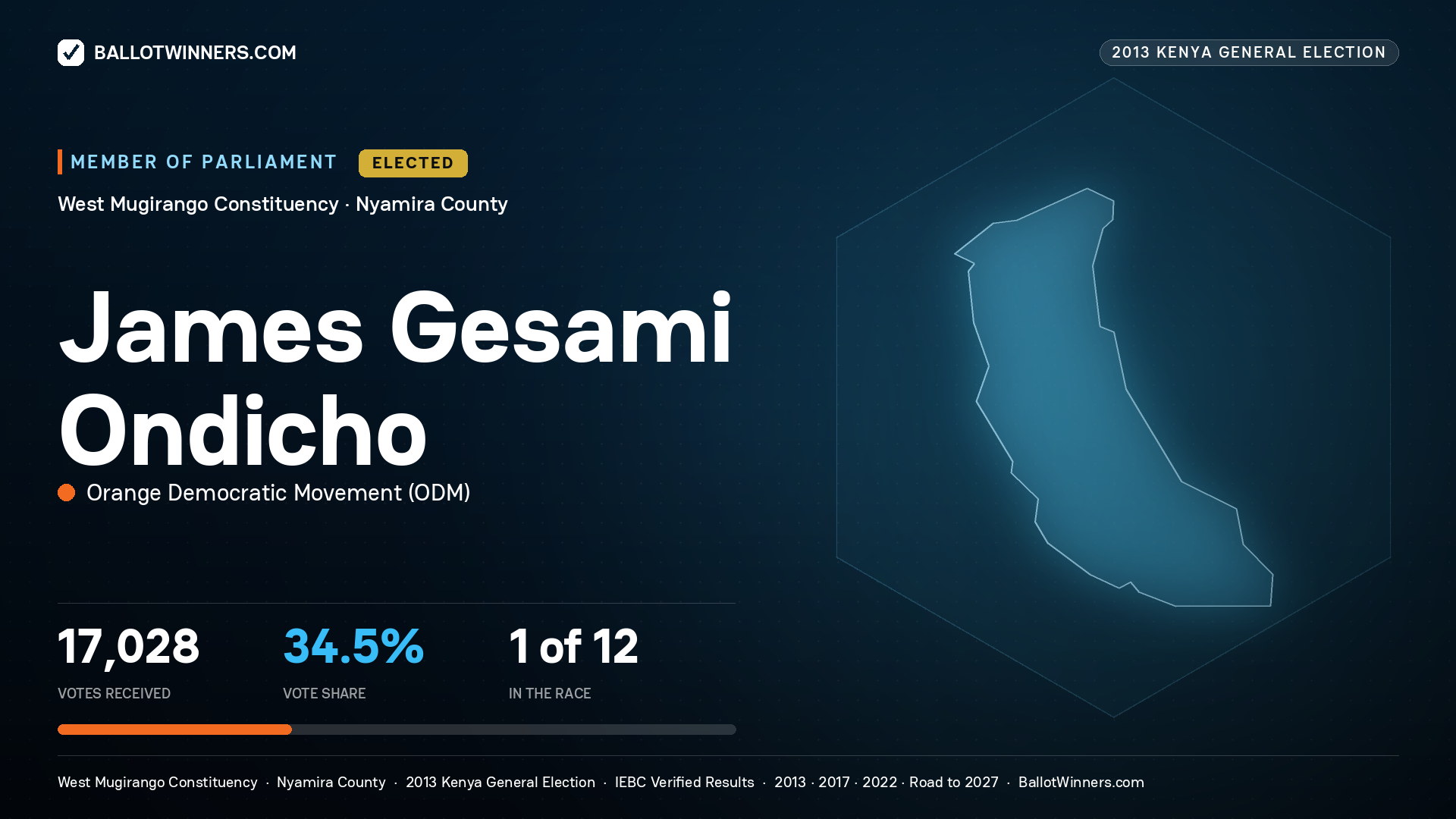 JAMES GESAMI ONDICHO, elected Member of Parliament for WEST MUGIRANGO, 17,028 votes, 2013 Kenya general election.