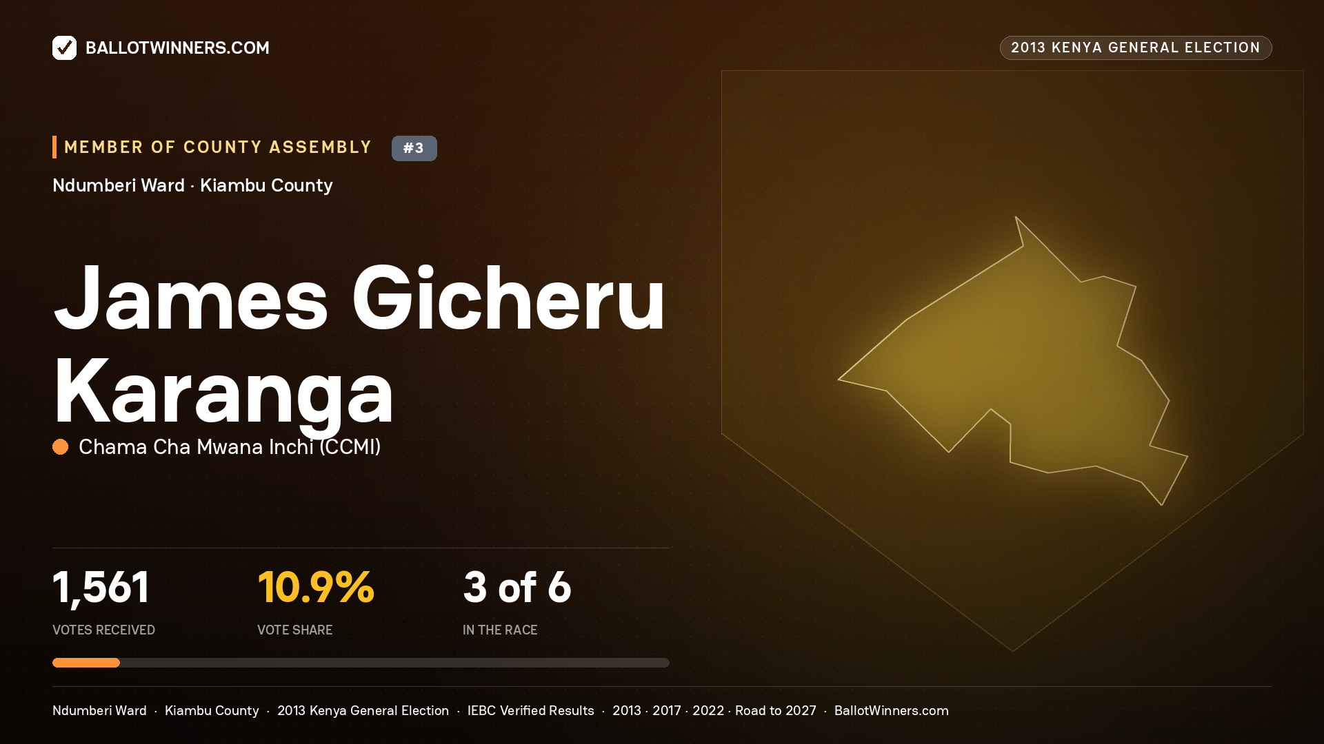 JAMES GICHERU KARANGA, contested Member of County Assembly for NDUMBERI, 1,561 votes, 2013 Kenya general election.