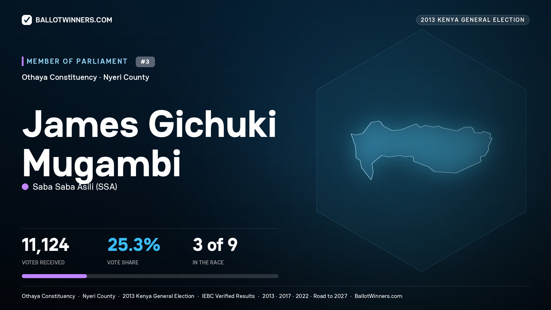 JAMES GICHUKI MUGAMBI, contested Member of Parliament for OTHAYA, 11,124 votes, 2013 Kenya general election.