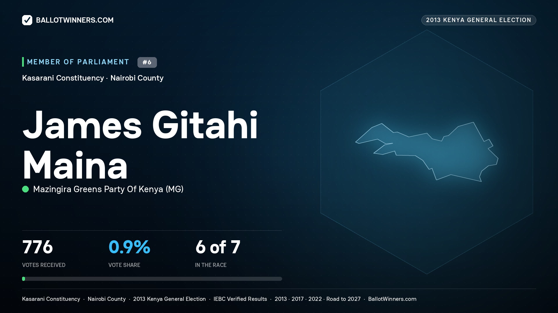 JAMES GITAHI MAINA, contested Member of Parliament for KASARANI, 776 votes, 2013 Kenya general election.