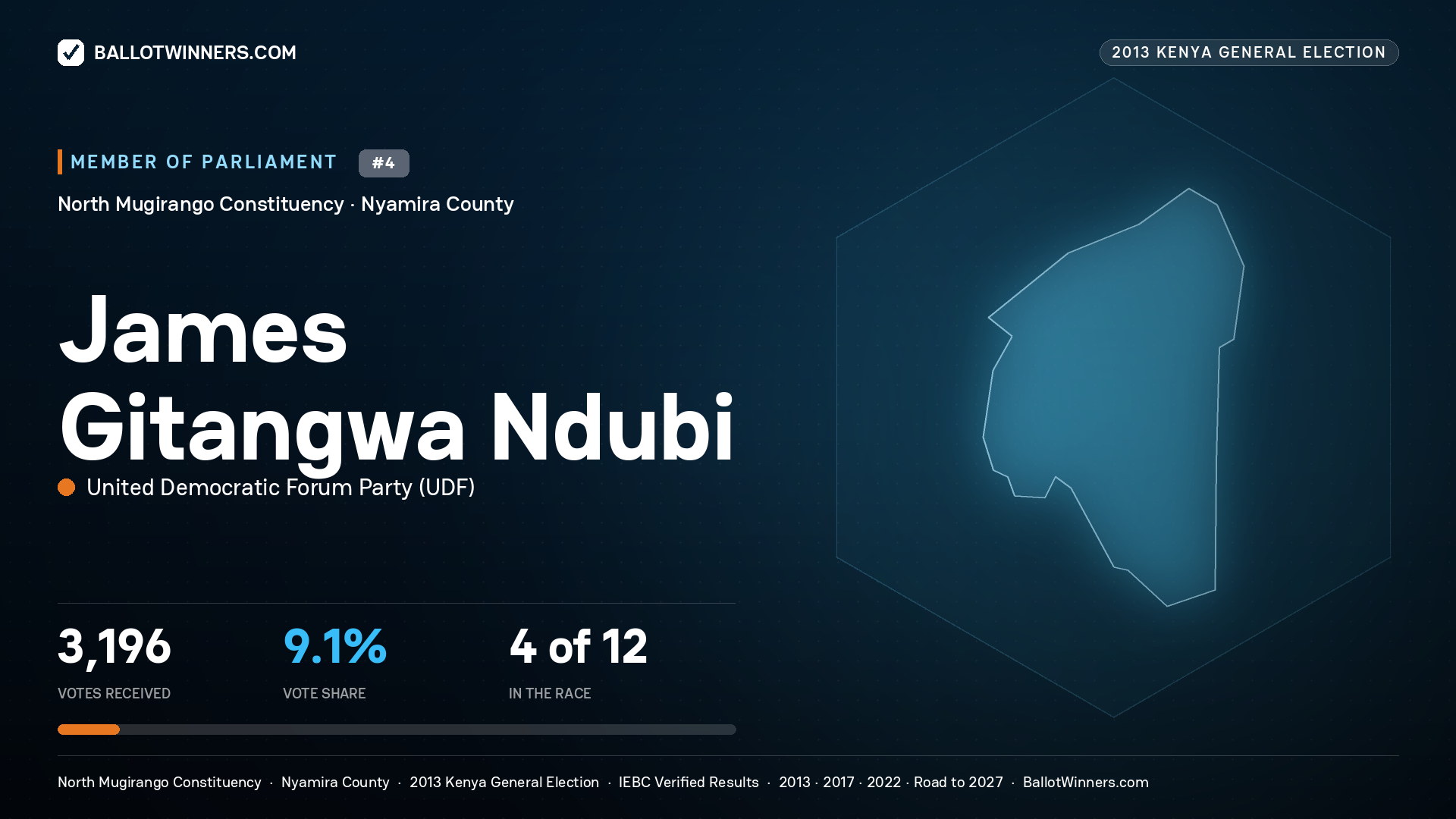 JAMES GITANGWA NDUBI, contested Member of Parliament for NORTH
MUGIRANGO, 3,196 votes, 2013 Kenya general election.