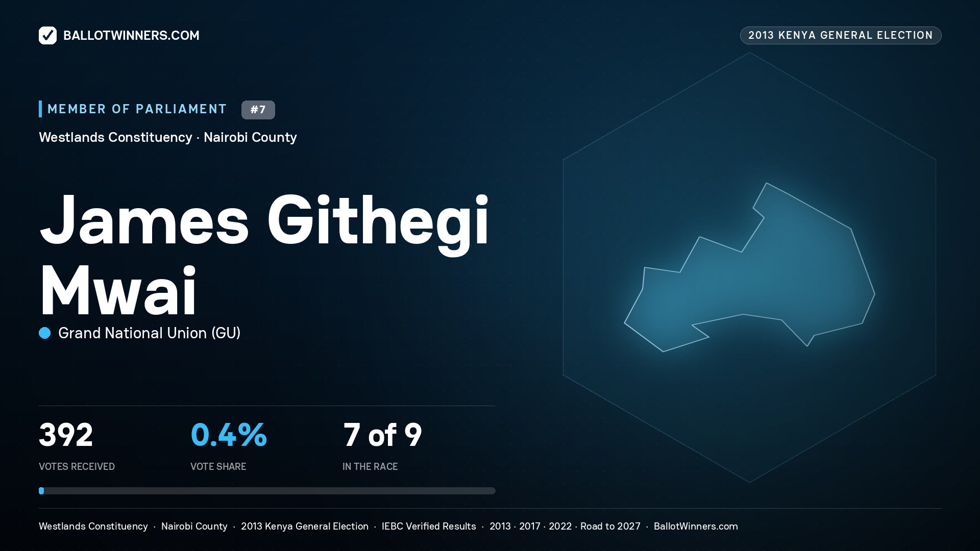 JAMES GITHEGI MWAI, contested Member of Parliament for WESTLANDS, 392 votes, 2013 Kenya general election.
