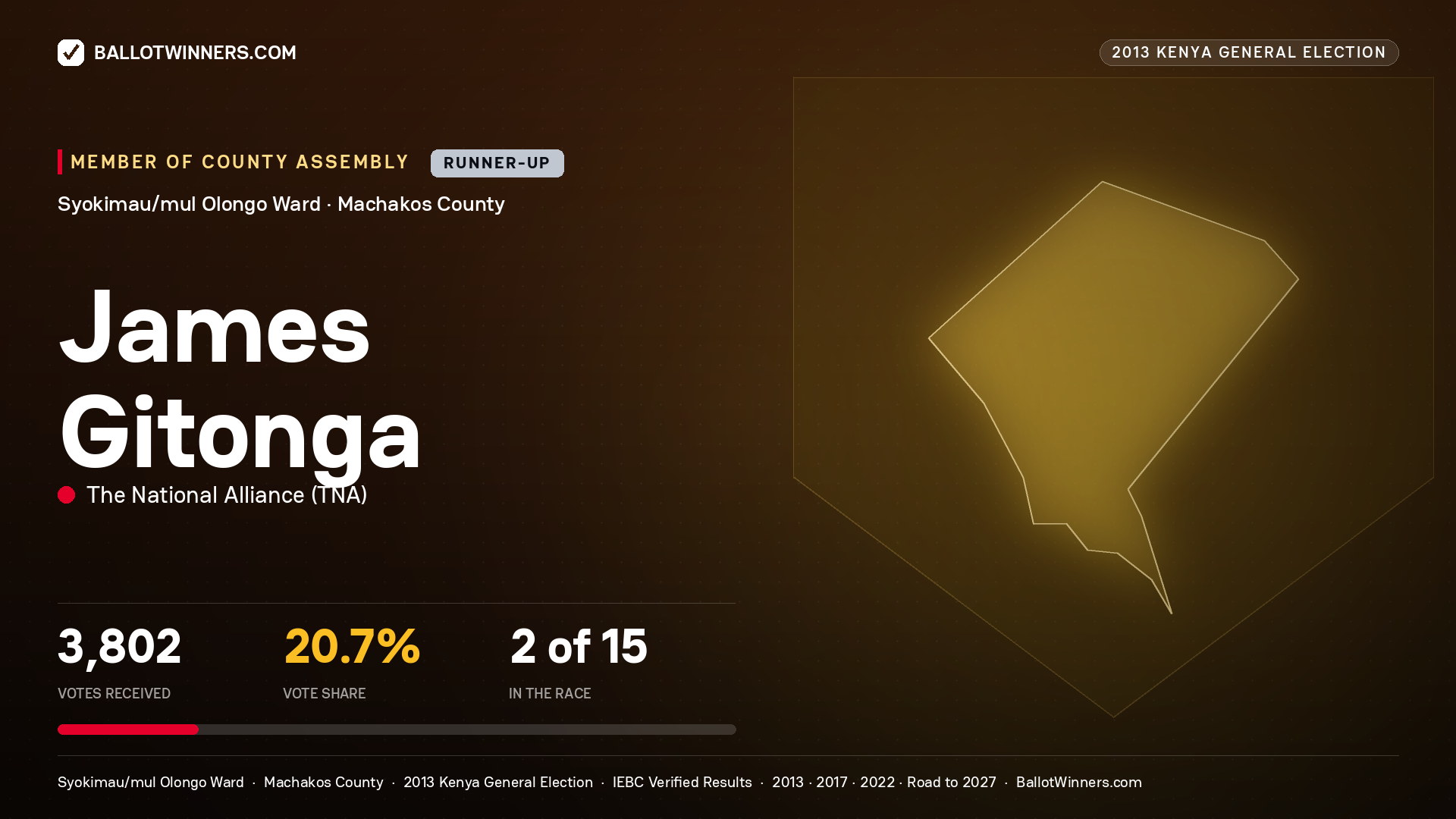 JAMES GITONGA, contested Member of County Assembly for SYOKIMAU/MUL
OLONGO, 3,802 votes, 2013 Kenya general election.