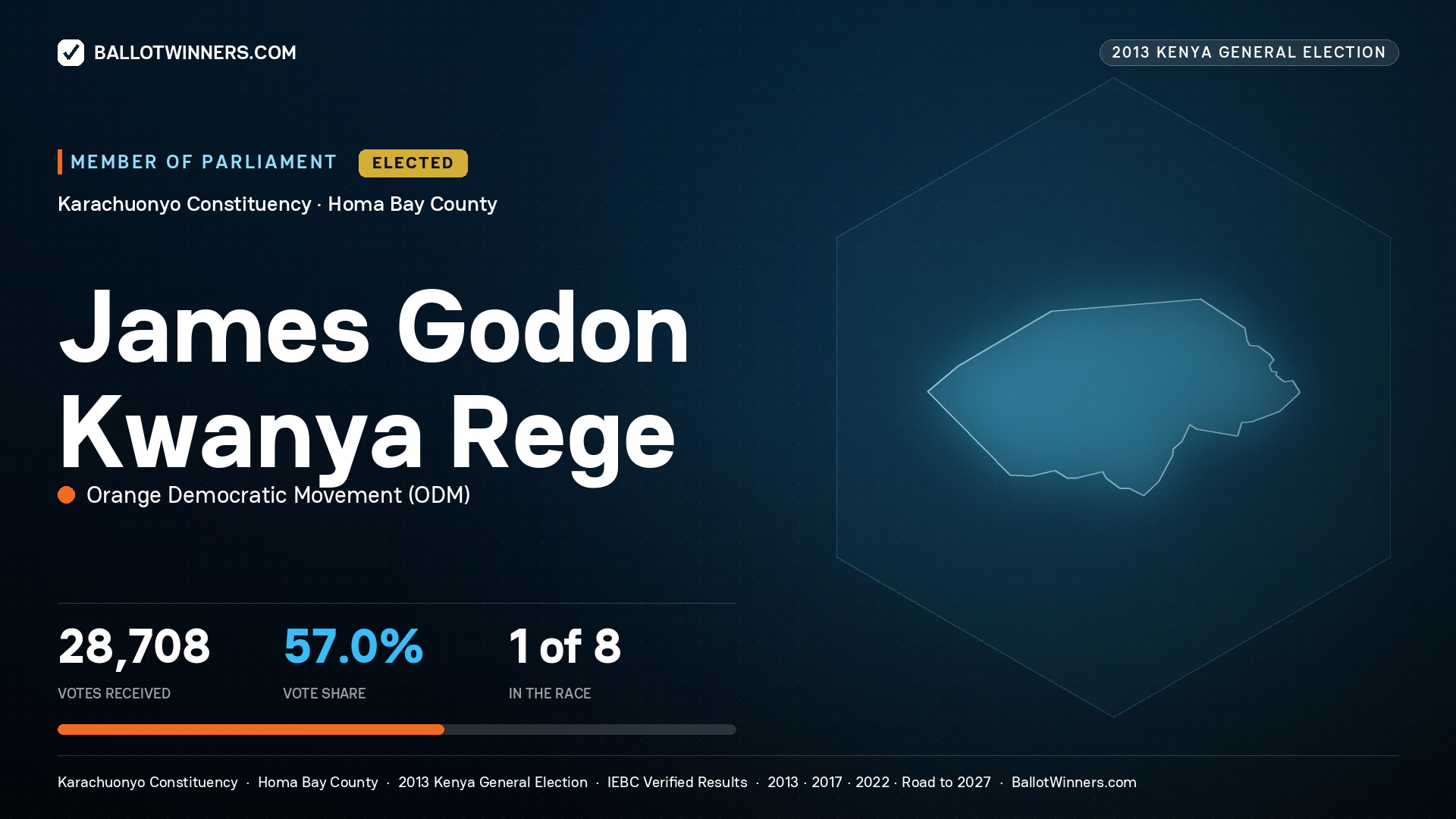 JAMES GODON KWANYA
REGE, elected Member of Parliament for KARACHUONYO, 28,708 votes, 2013 Kenya general election.