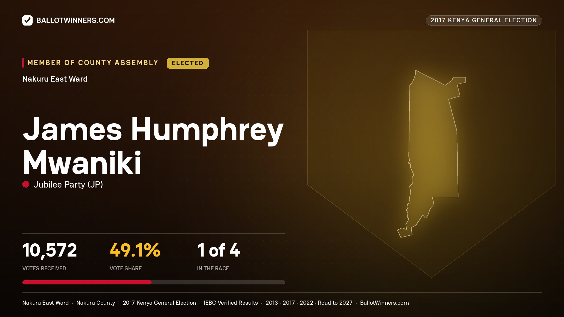 JAMES HUMPHREY MWANIKI, JUBILEE PARTY, elected Member of County Assembly for NAKURU EAST, 10,572 votes, 2017 Kenya general election.