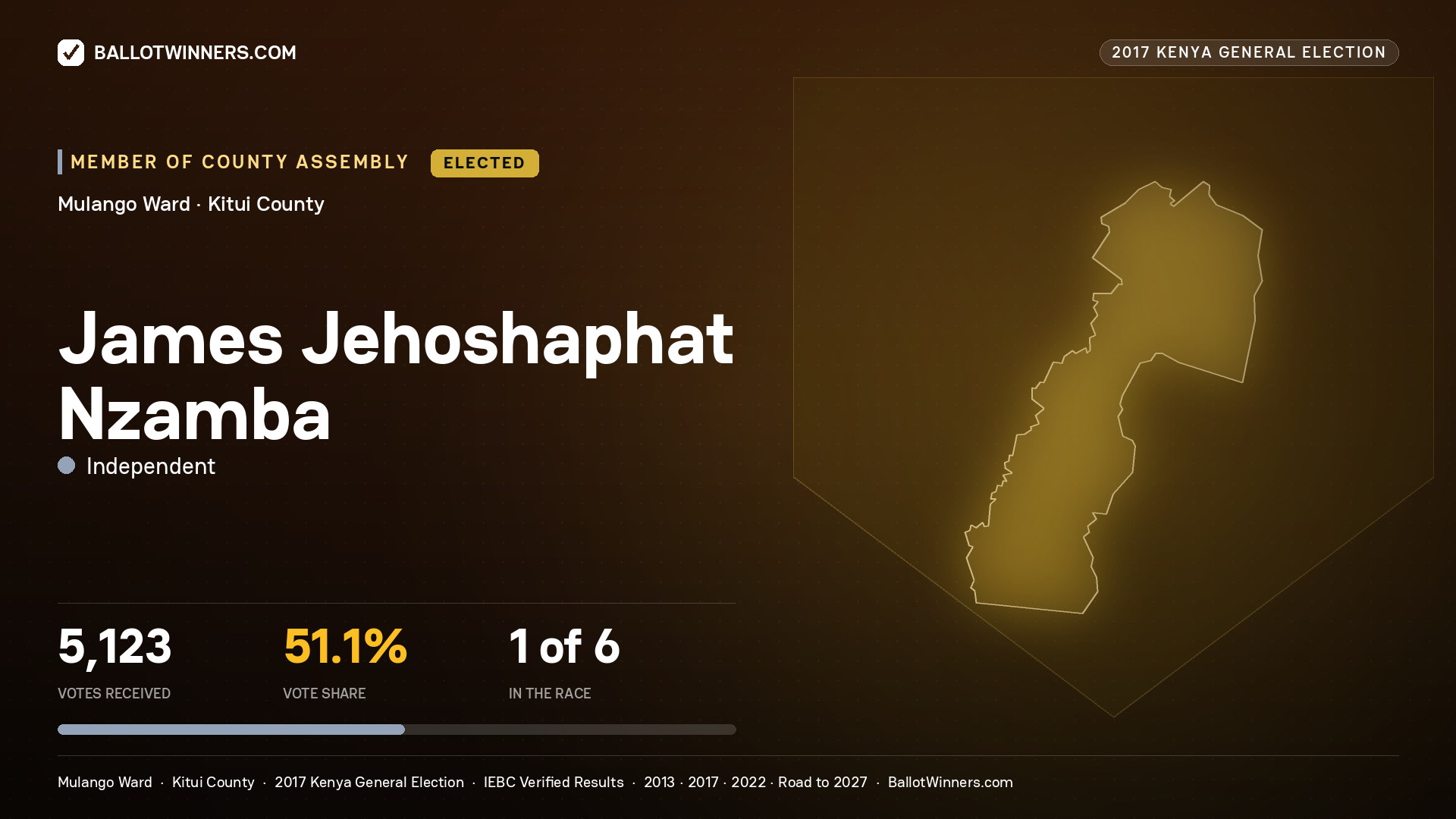 JAMES JEHOSHAPHAT
NZAMBA, INDEPENDENT, elected Member of County Assembly for MULANGO, 5,123 votes, 2017 Kenya general election.
