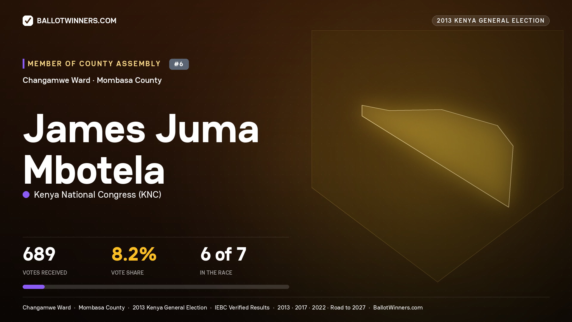 JAMES JUMA MBOTELA, contested Member of County Assembly for CHANGAMWE, 689 votes, 2013 Kenya general election.