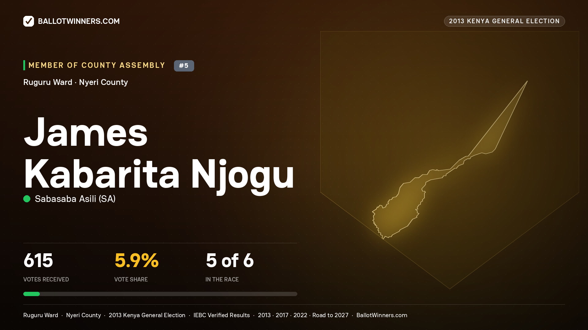 JAMES KABARITA NJOGU, contested Member of County Assembly for RUGURU, 615 votes, 2013 Kenya general election.
