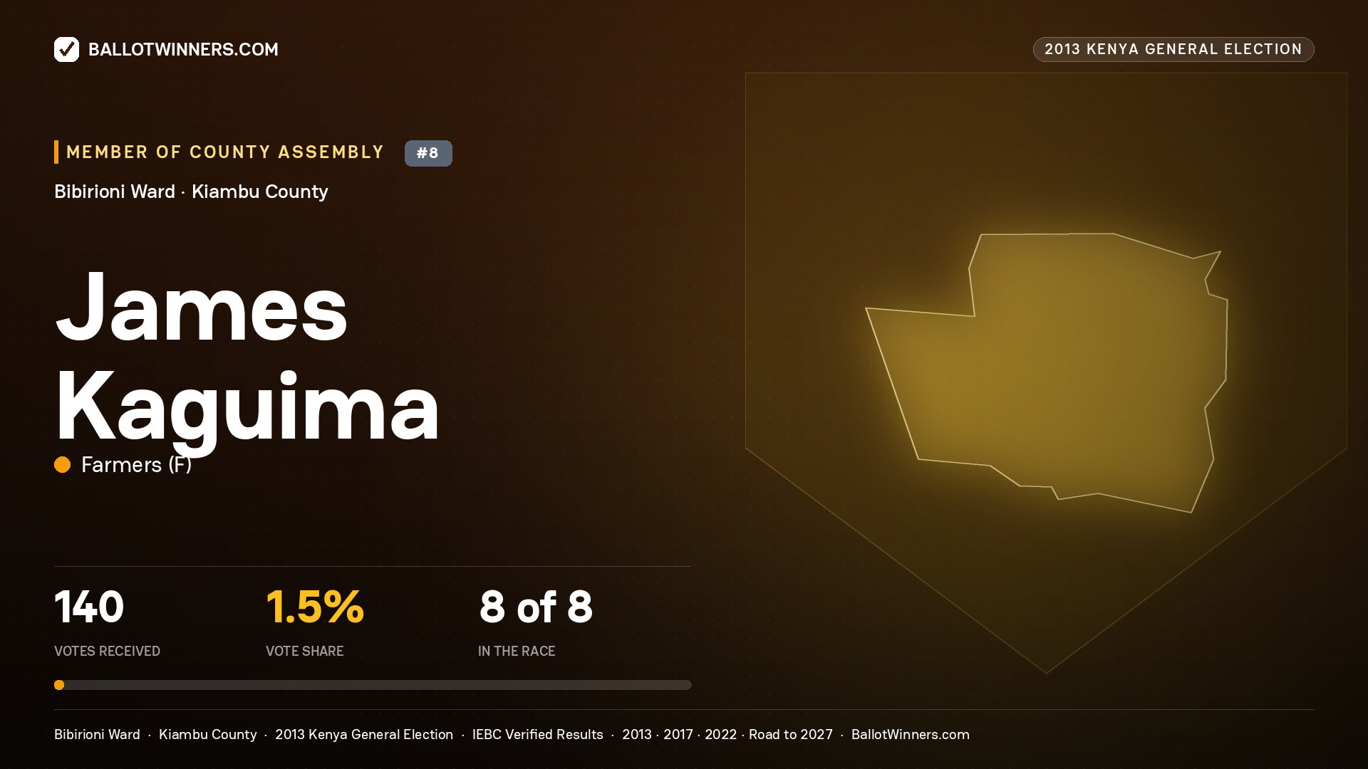JAMES KAGUIMA, contested Member of County Assembly for BIBIRIONI, 140 votes, 2013 Kenya general election.