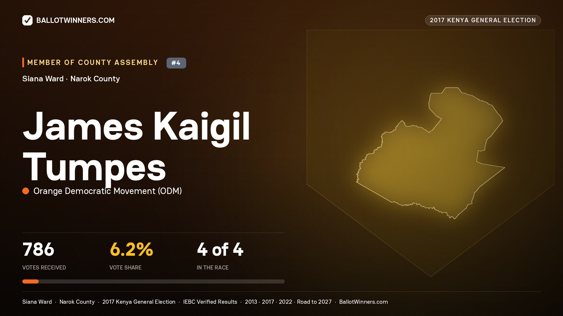 JAMES KAIGIL TUMPES, ORANGE DEMOCRATIC MOVEMENT, contested Member of County Assembly for SIANA, 786 votes, 2017 Kenya general election.