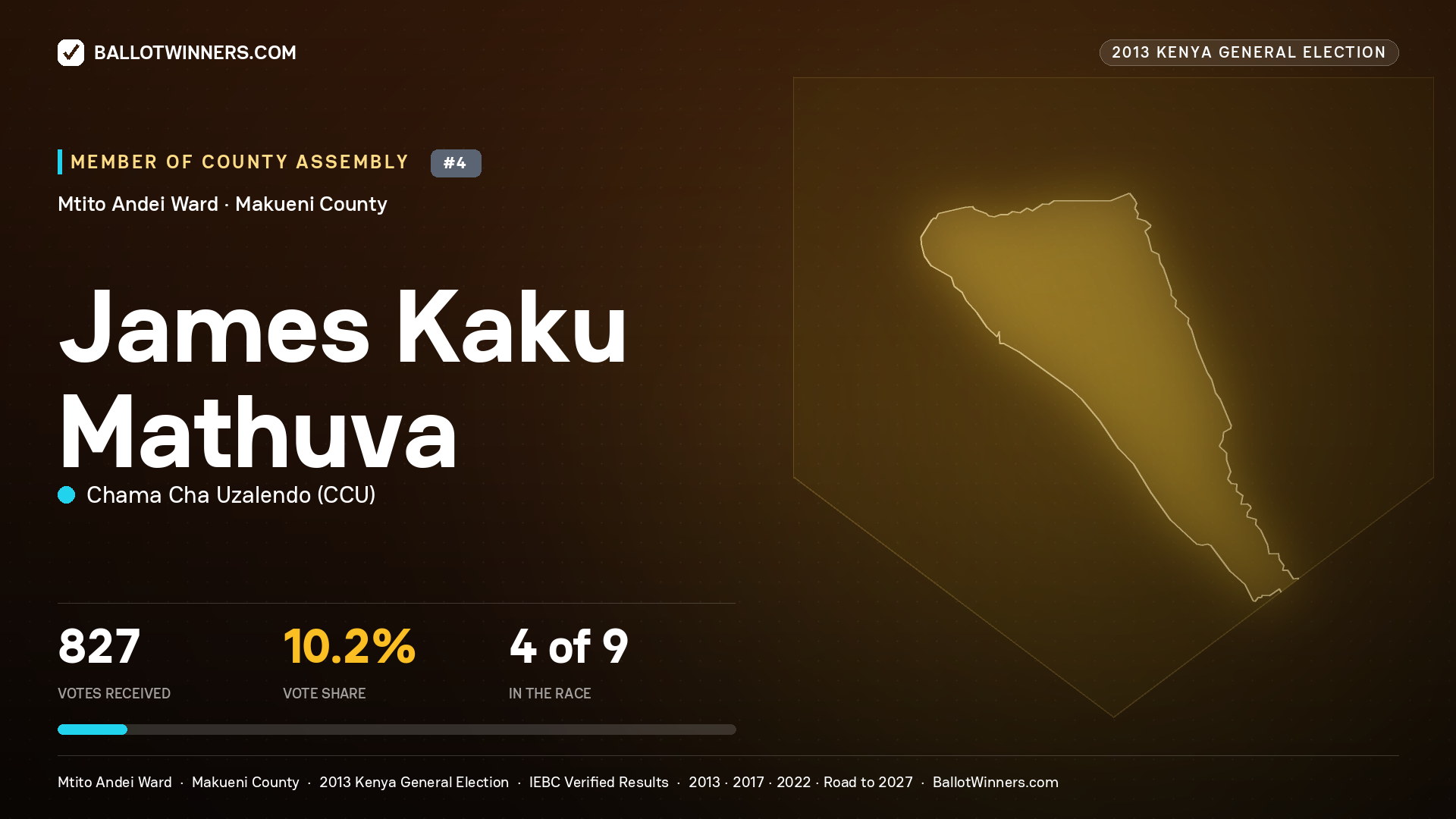 JAMES KAKU MATHUVA, contested Member of County Assembly for MTITO ANDEI, 827 votes, 2013 Kenya general election.