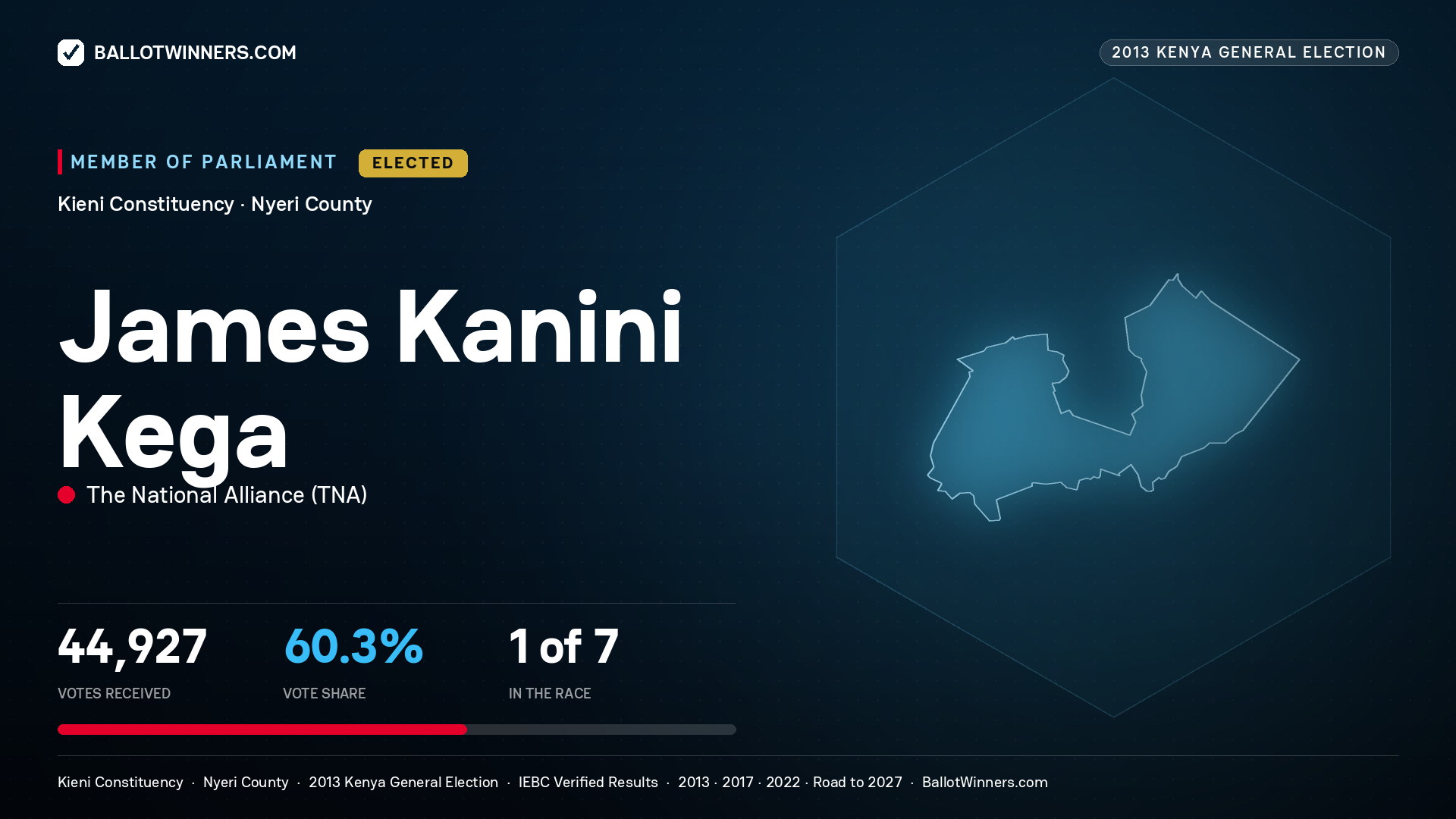JAMES   KANINI KEGA, elected Member of Parliament for KIENI, 44,927 votes, 2013 Kenya general election.