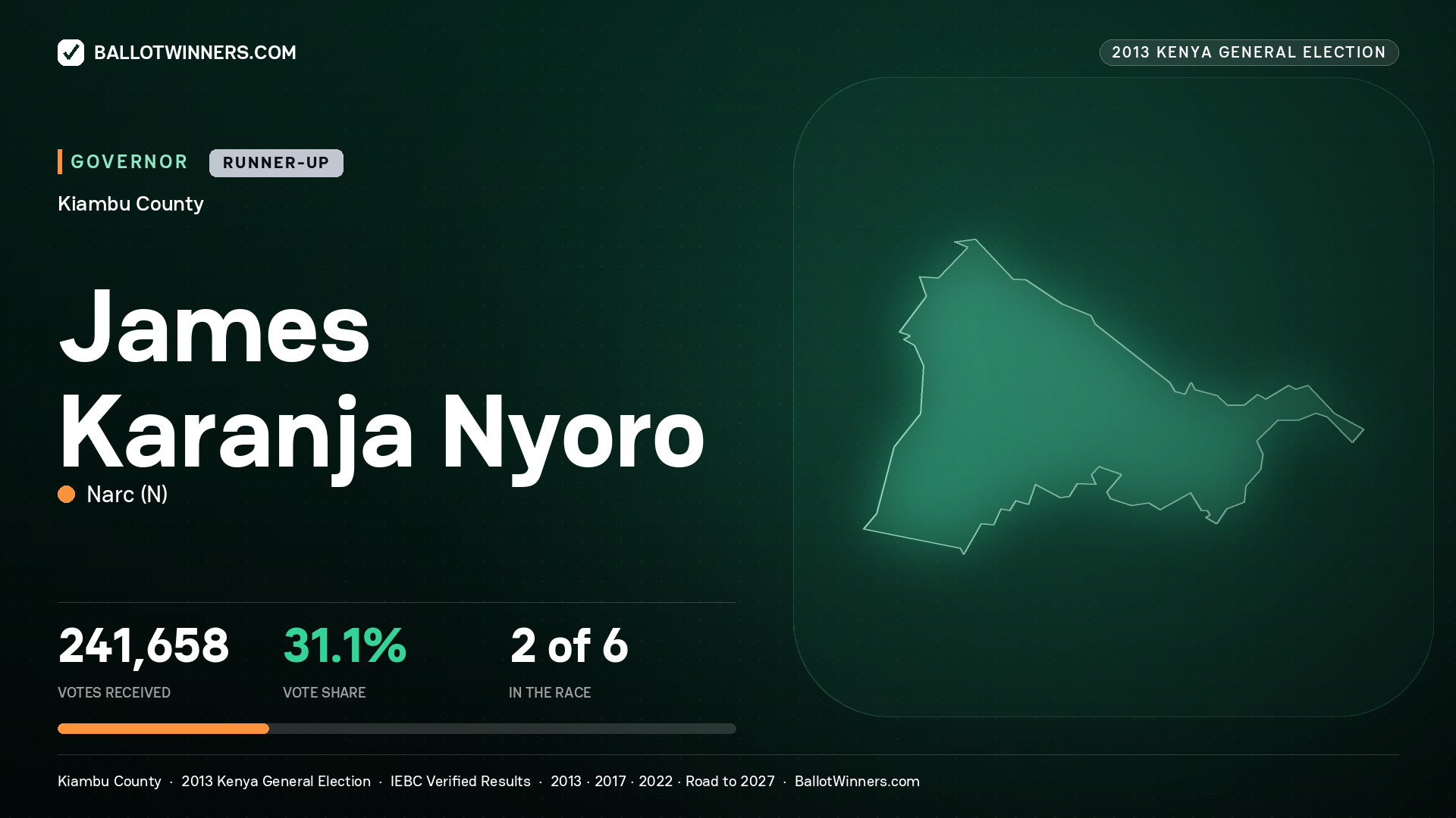 JAMES KARANJA NYORO, NARC, contested Governor for KIAMBU, 241,658 votes, 2013 Kenya general election.