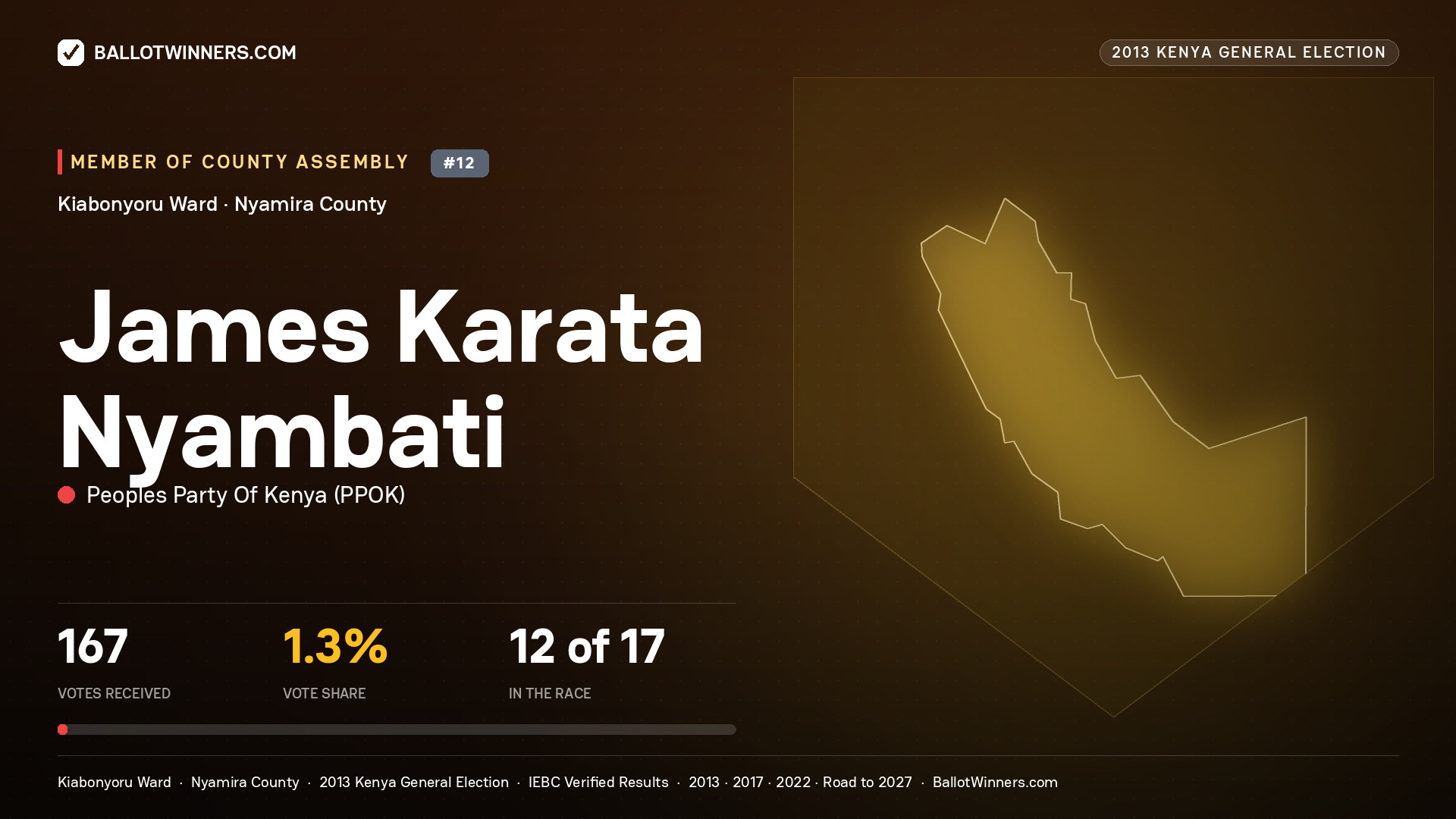 JAMES KARATA NYAMBATI, contested Member of County Assembly for KIABONYORU, 167 votes, 2013 Kenya general election.
