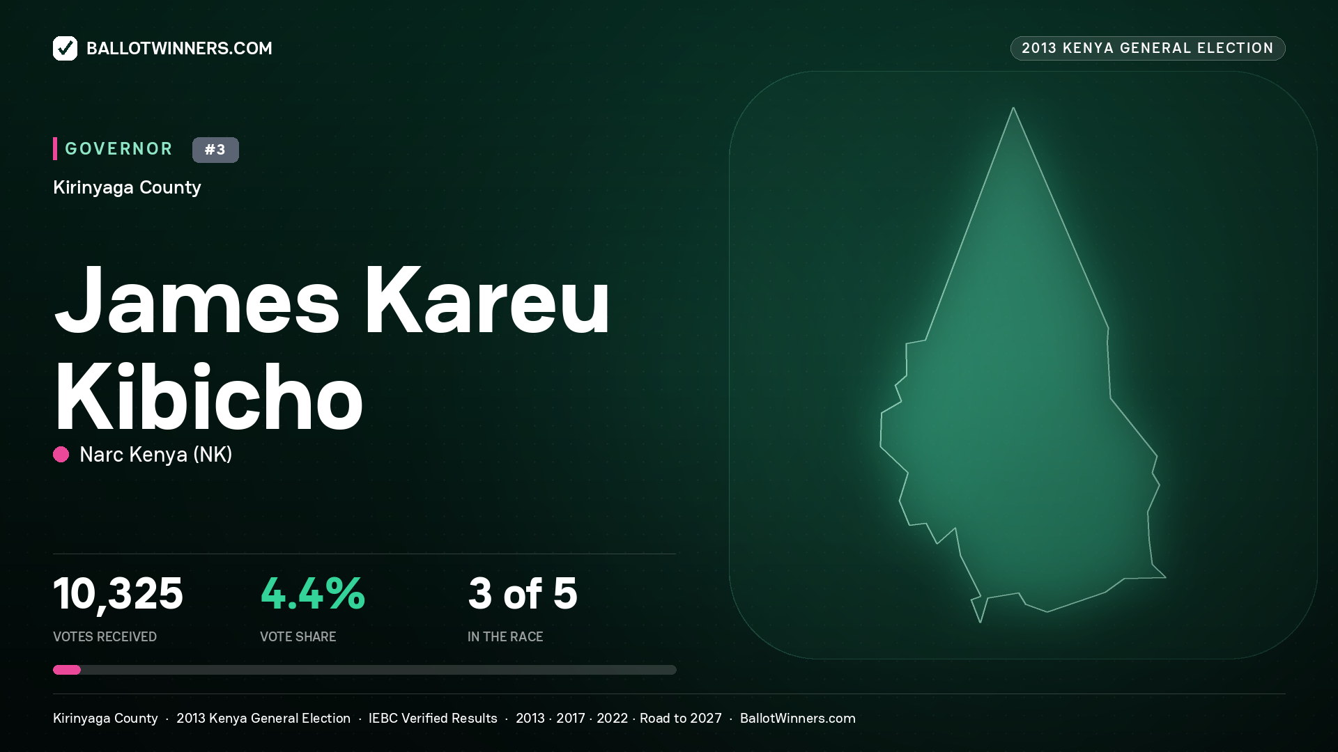 JAMES KAREU KIBICHO, NARC KENYA, contested Governor for KIRINYAGA, 10,325 votes, 2013 Kenya general election.