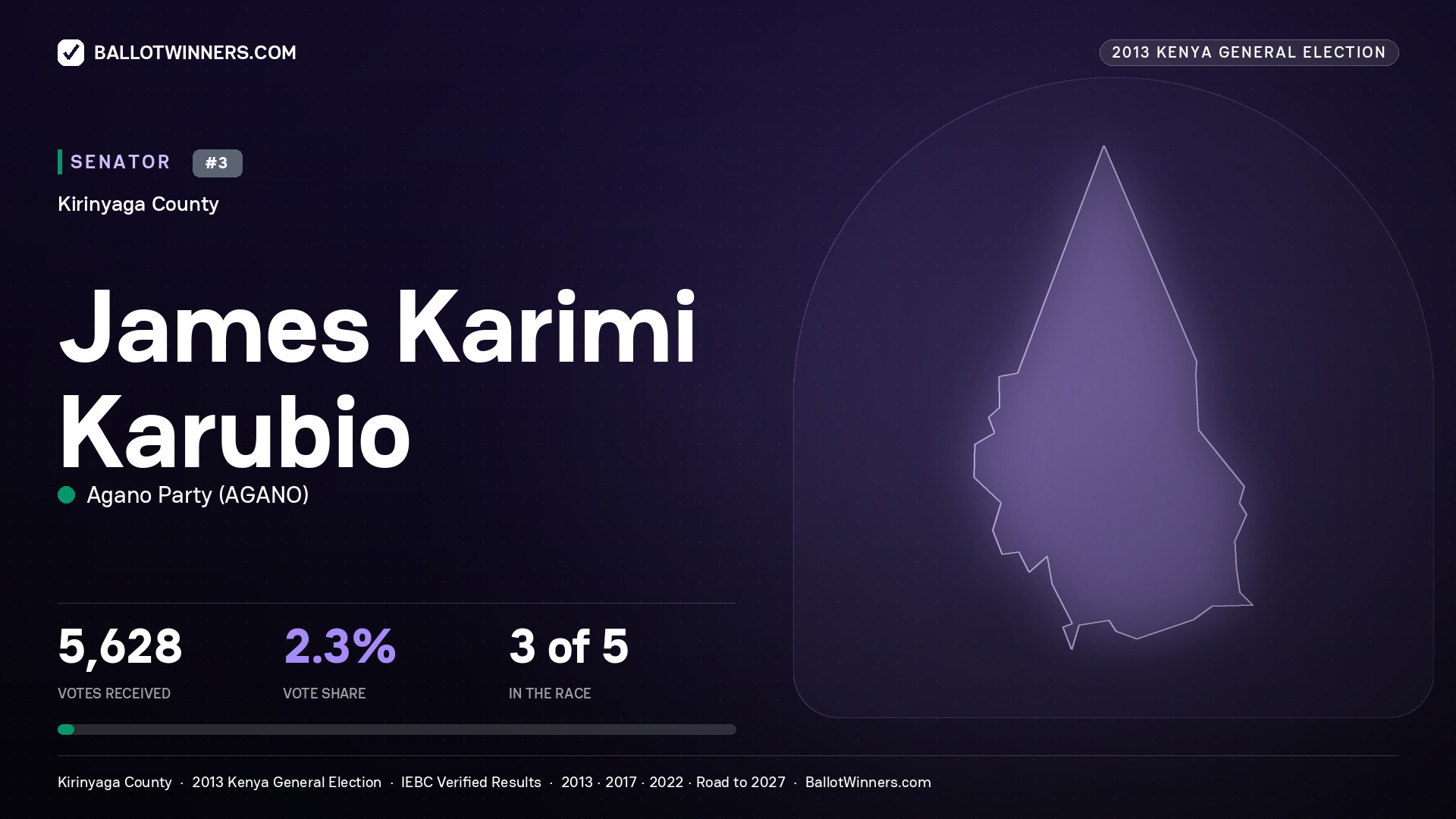 JAMES KARIMI KARUBIO, contested Senator for KIRINYAGA, 5,628 votes, 2013 Kenya general election.
