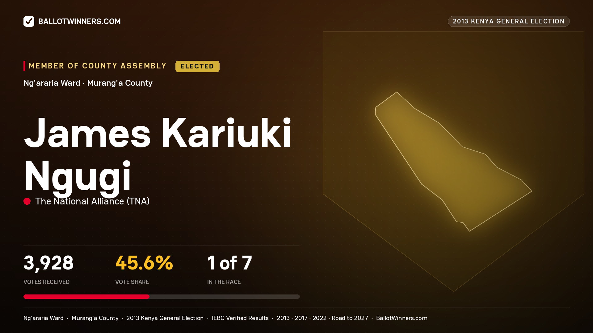 JAMES KARIUKI NGUGI, elected Member of County Assembly for NG'ARARIA, 3,928 votes, 2013 Kenya general election.