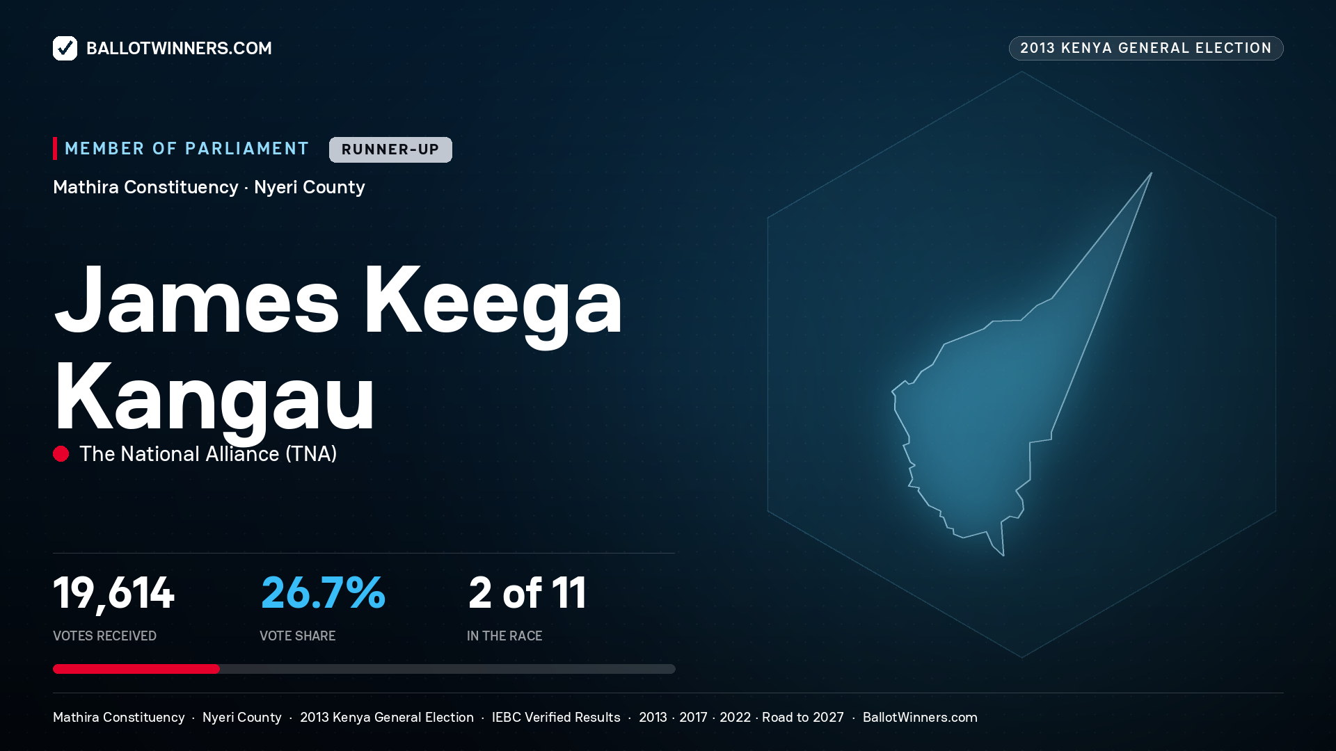 JAMES KEEGA KANGAU, contested Member of Parliament for MATHIRA, 19,614 votes, 2013 Kenya general election.