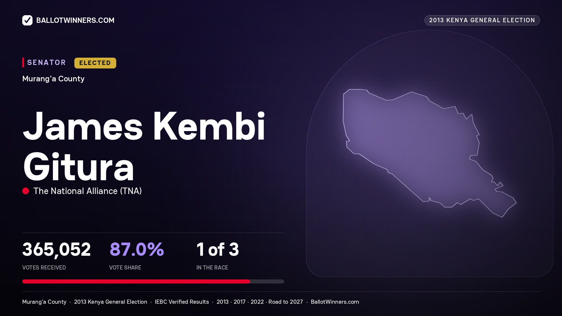 JAMES KEMBI GITURA, elected Senator for MURANG'A, 365,052 votes, 2013 Kenya general election.