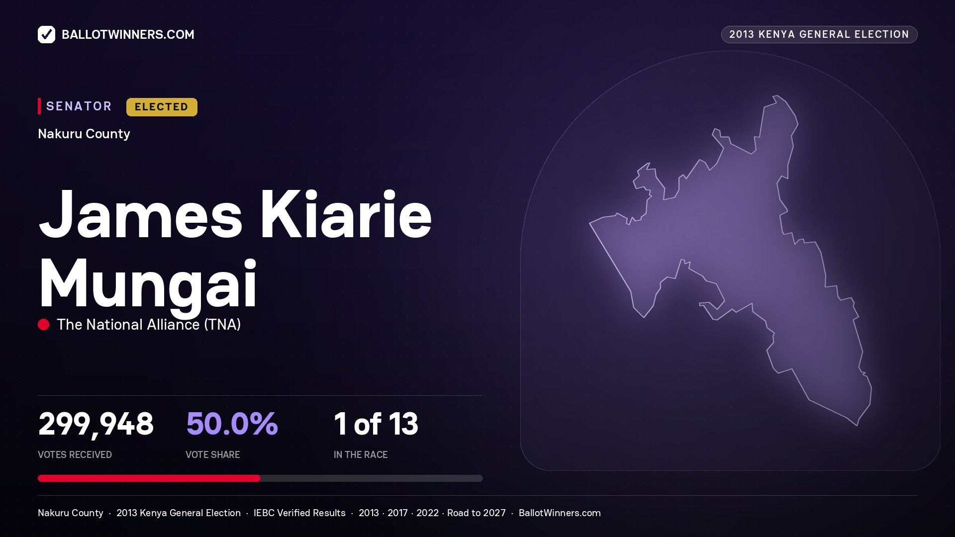 JAMES KIARIE MUNGAI, elected Senator for NAKURU, 299,948 votes, 2013 Kenya general election.