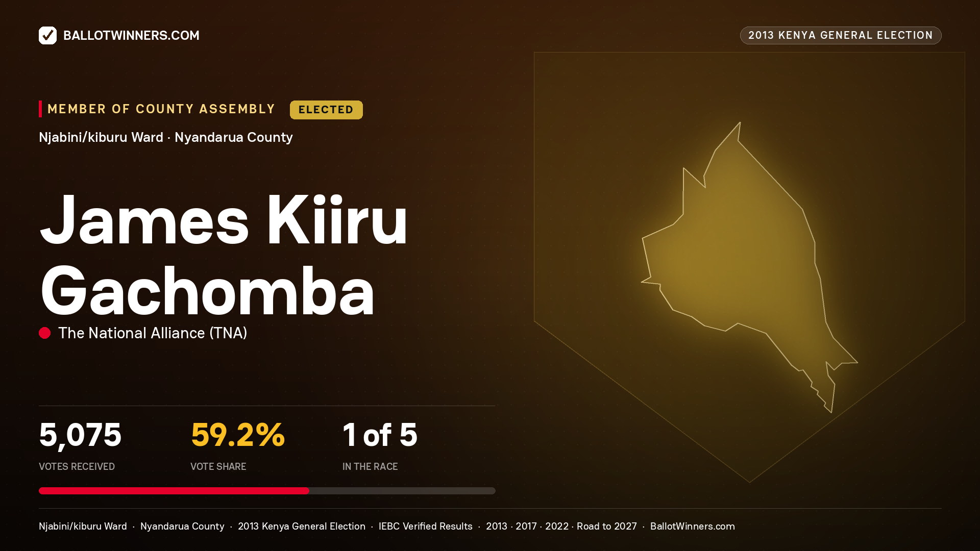 JAMES KIIRU GACHOMBA, elected Member of County Assembly for NJABINI/KIBURU, 5,075 votes, 2013 Kenya general election.