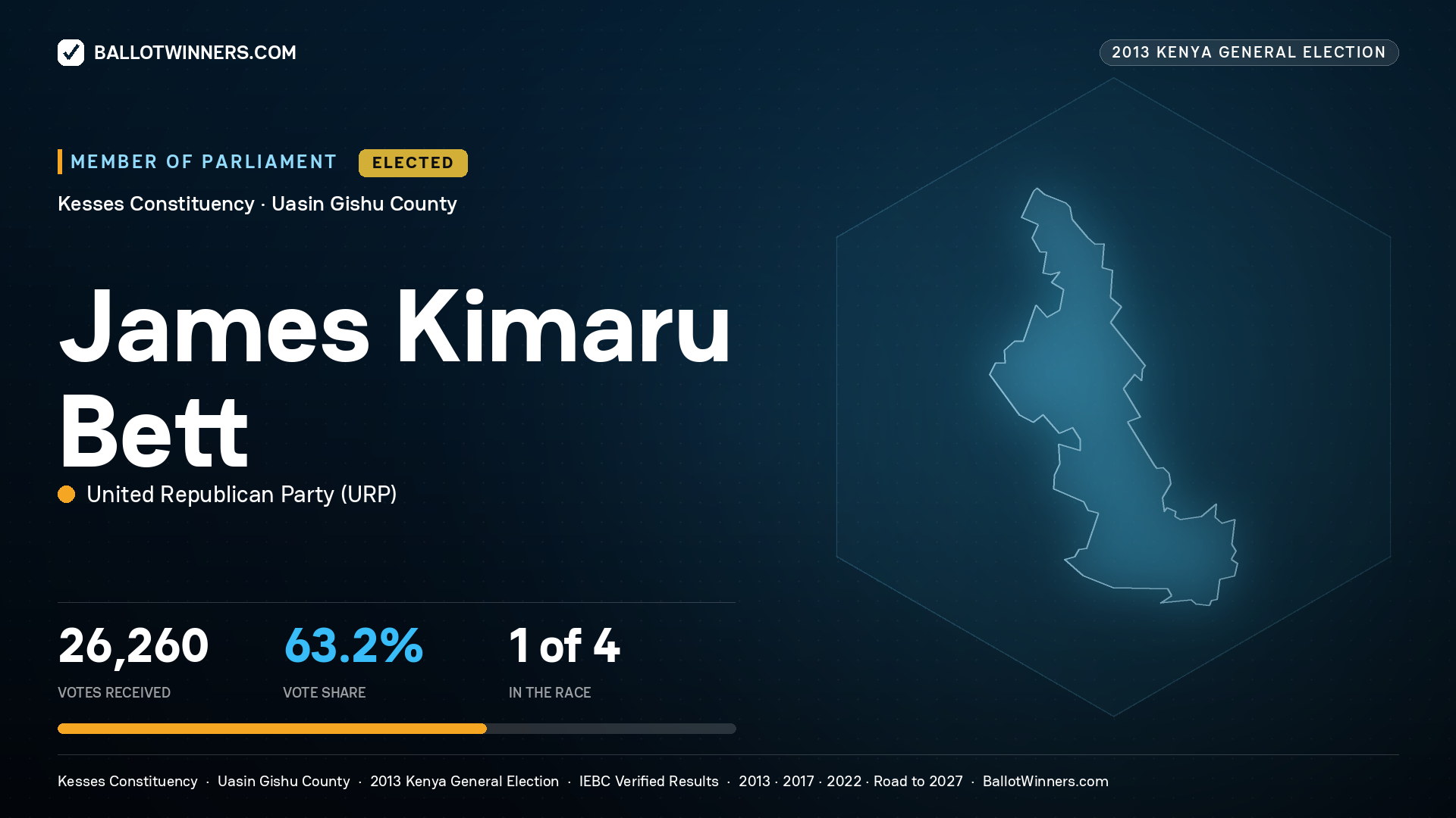 JAMES KIMARU BETT, elected Member of Parliament for KESSES, 26,260 votes, 2013 Kenya general election.