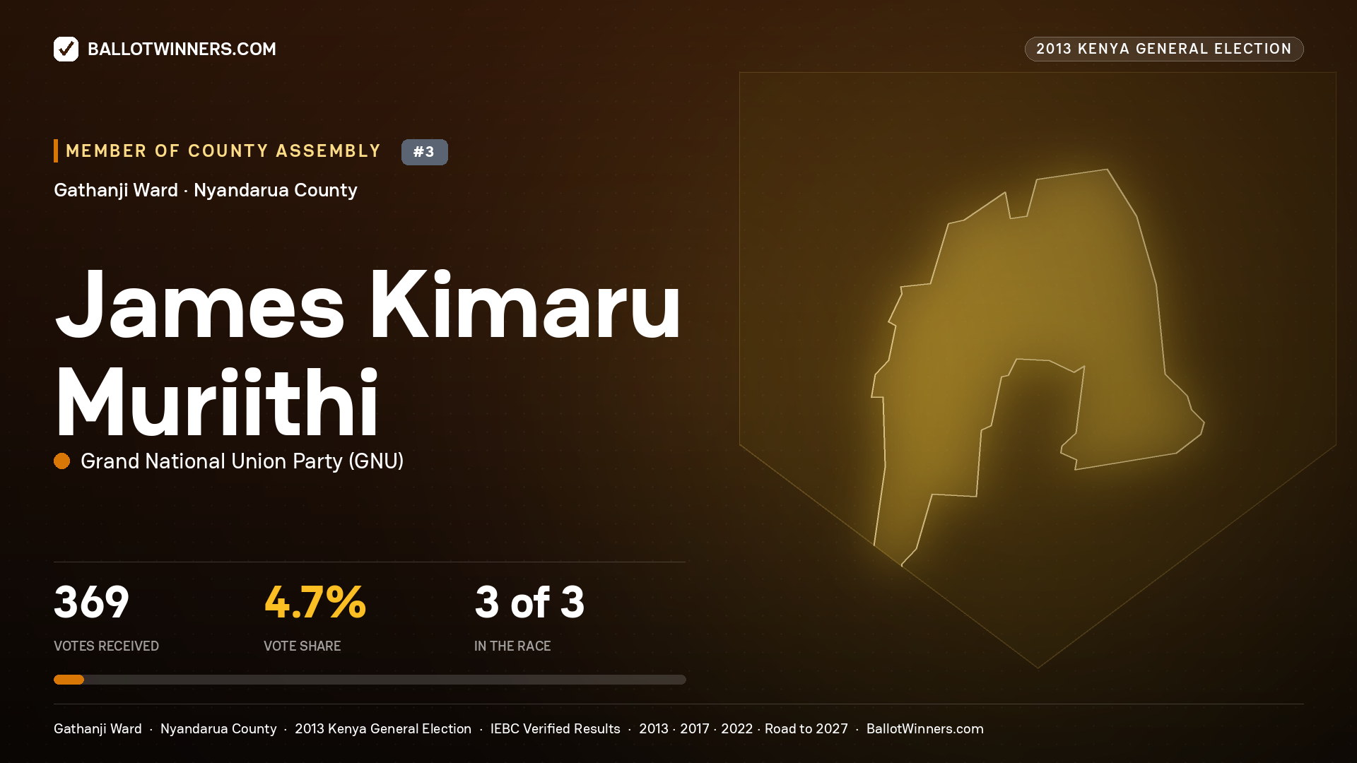JAMES KIMARU MURIITHI, contested Member of County Assembly for GATHANJI, 369 votes, 2013 Kenya general election.