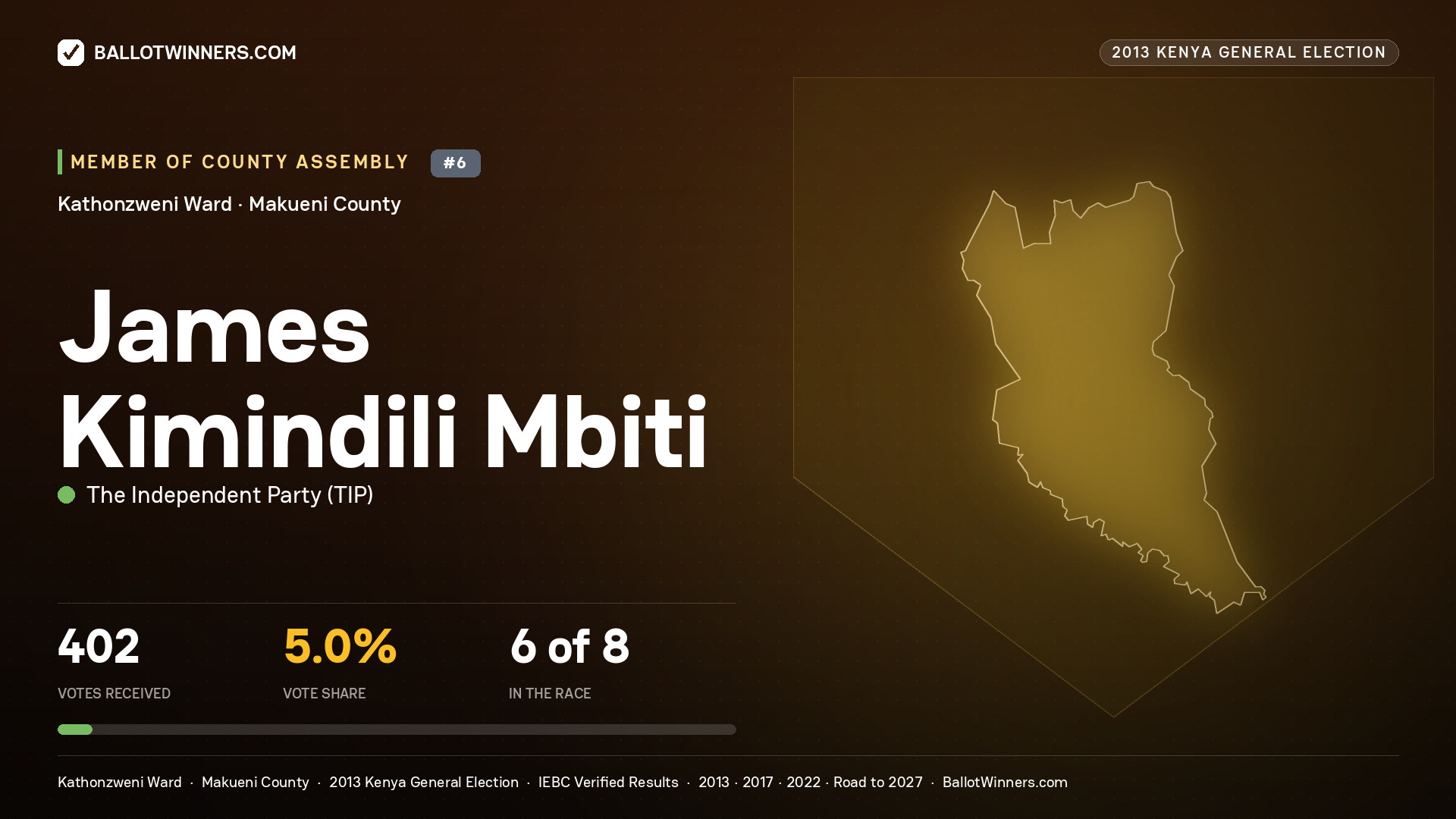 JAMES KIMINDILI MBITI, contested Member of County Assembly for KATHONZWENI, 402 votes, 2013 Kenya general election.