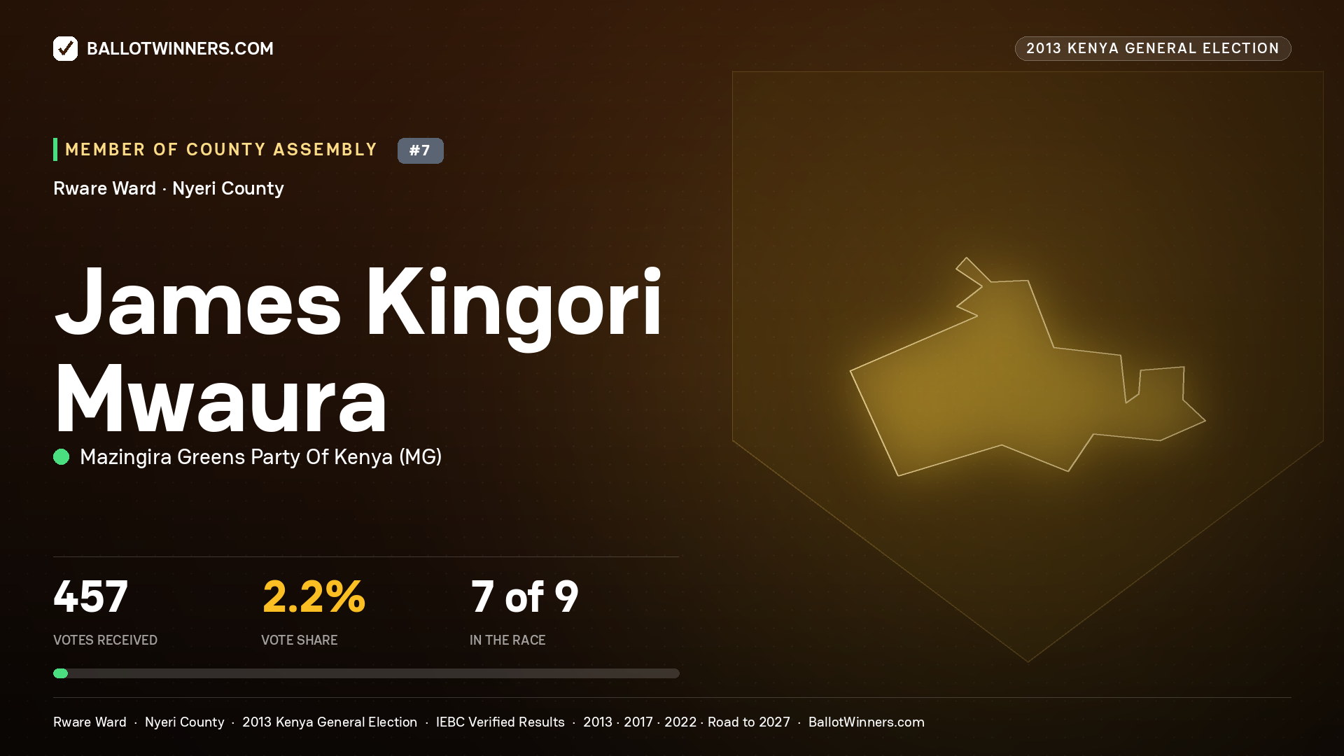 JAMES KINGORI MWAURA, contested Member of County Assembly for RWARE, 457 votes, 2013 Kenya general election.
