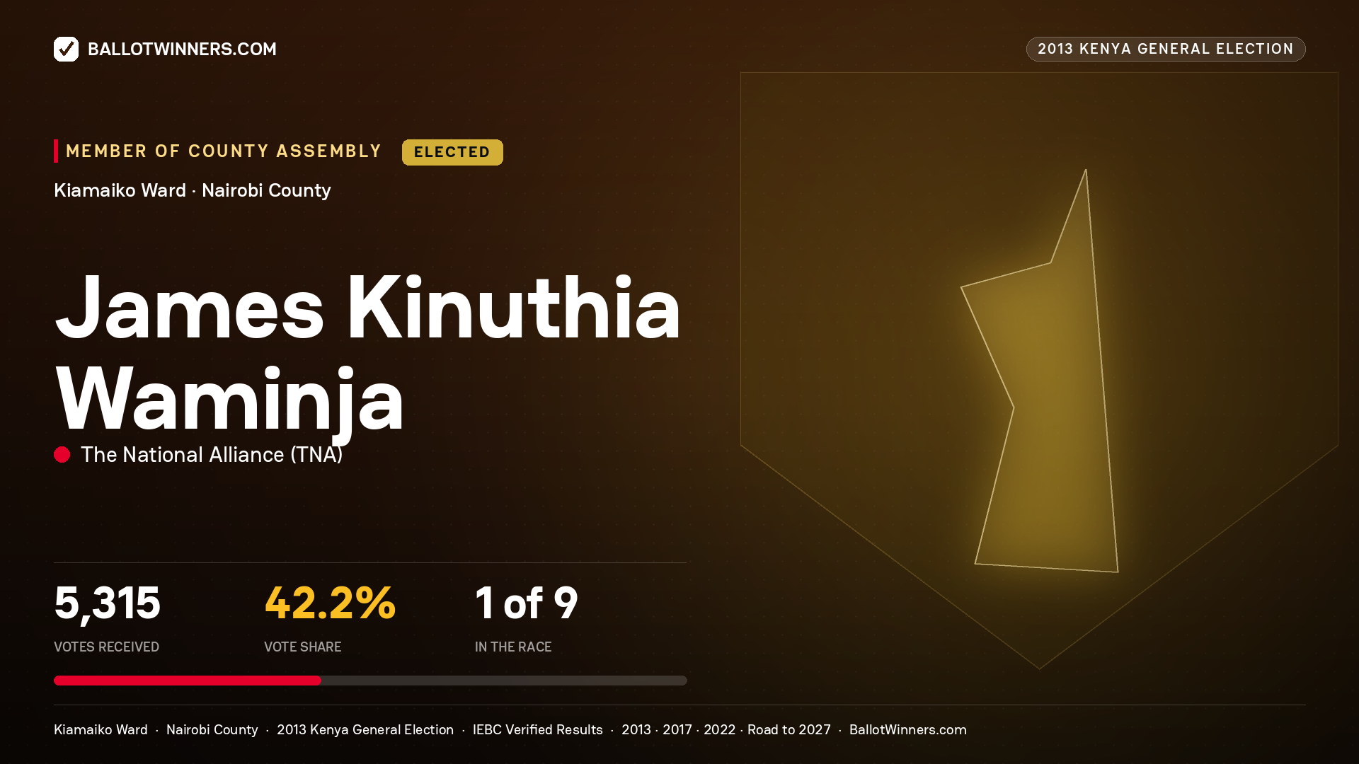 JAMES KINUTHIA WAMINJA, elected Member of County Assembly for KIAMAIKO, 5,315 votes, 2013 Kenya general election.