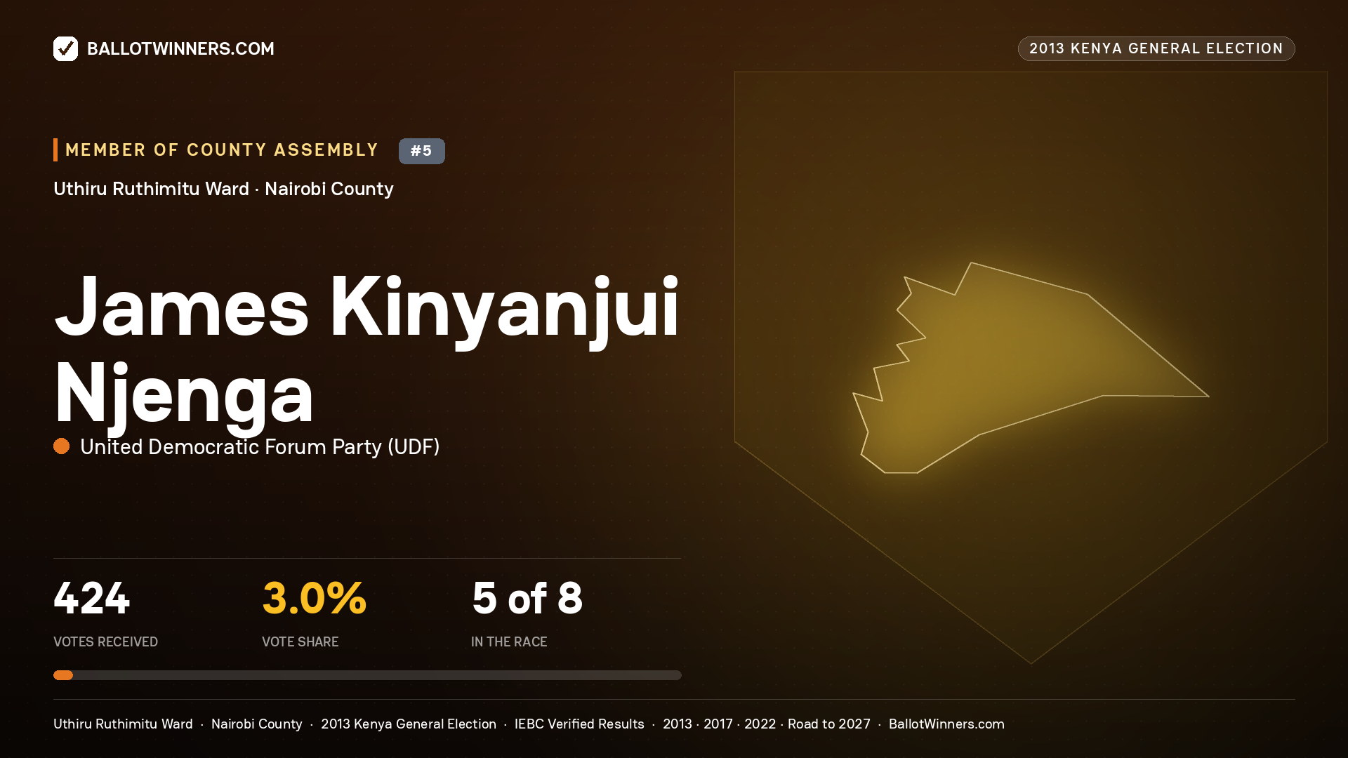 JAMES KINYANJUI NJENGA, contested Member of County Assembly for UTHIRU
RUTHIMITU, 424 votes, 2013 Kenya general election.