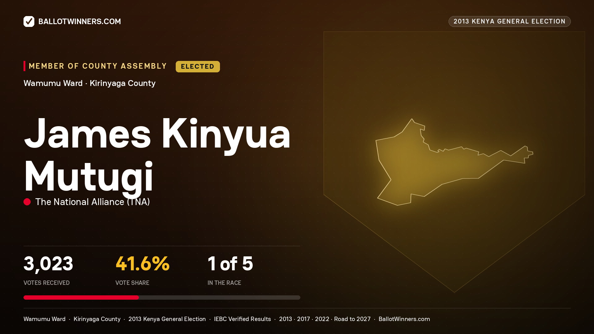 JAMES KINYUA MUTUGI, elected Member of County Assembly for WAMUMU, 3,023 votes, 2013 Kenya general election.