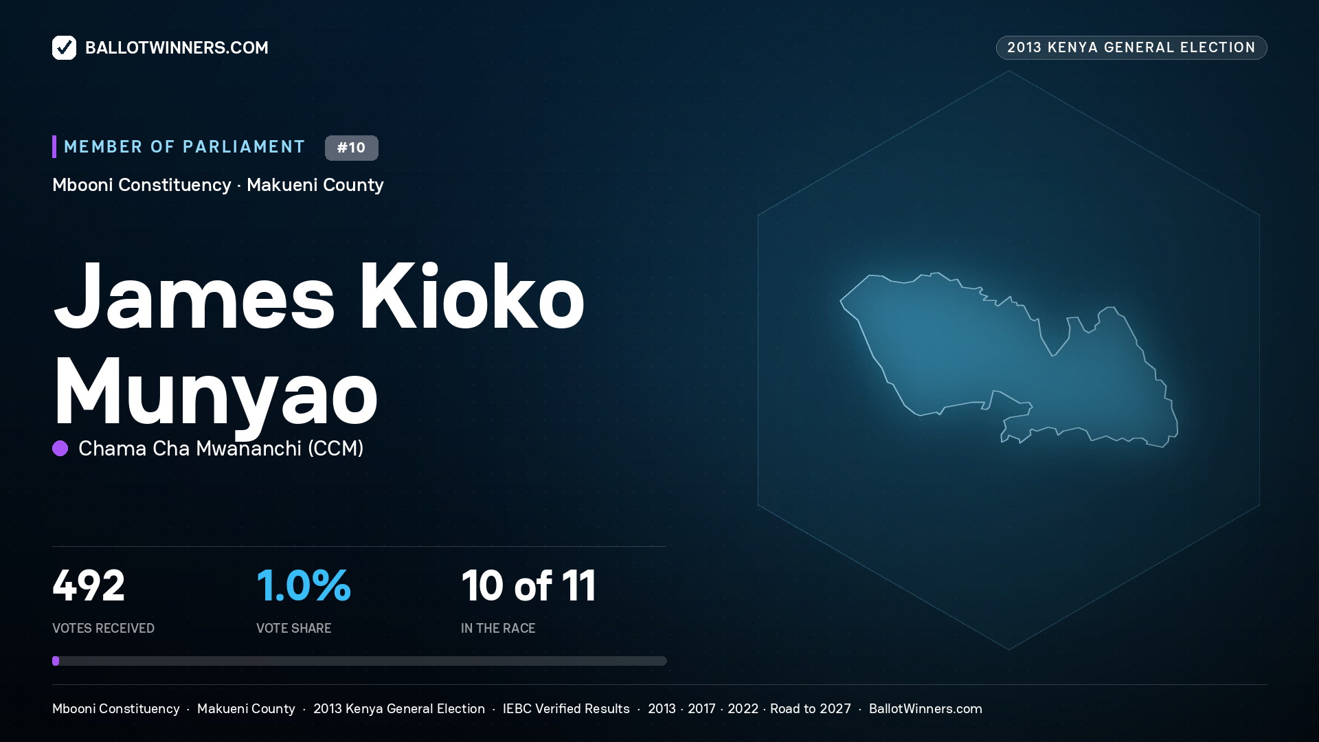 JAMES KIOKO MUNYAO, contested Member of Parliament for MBOONI, 492 votes, 2013 Kenya general election.