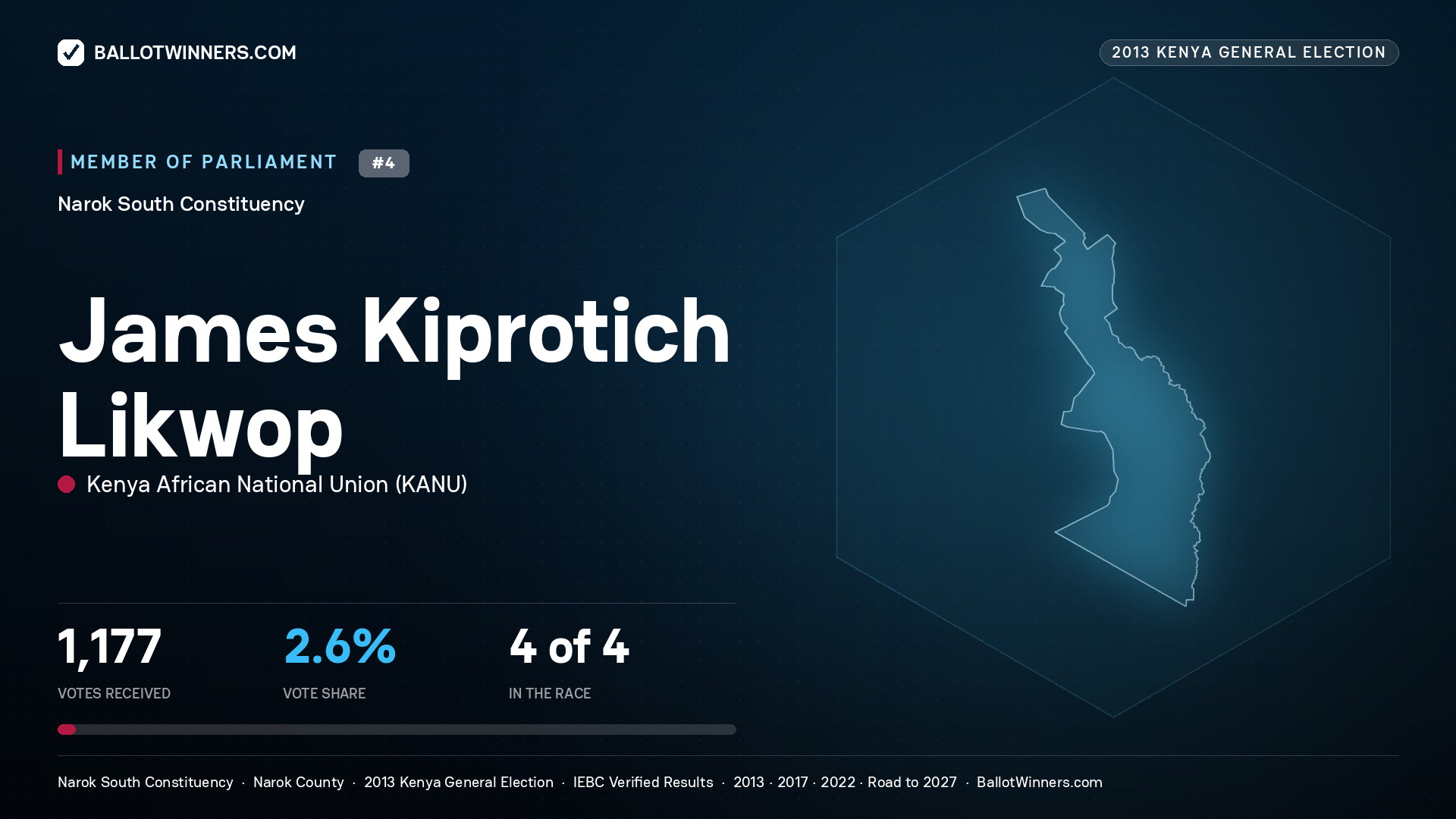 JAMES KIPROTICH LIKWOP, contested Member of Parliament for NAROK SOUTH, 1,177 votes, 2013 Kenya general election.
